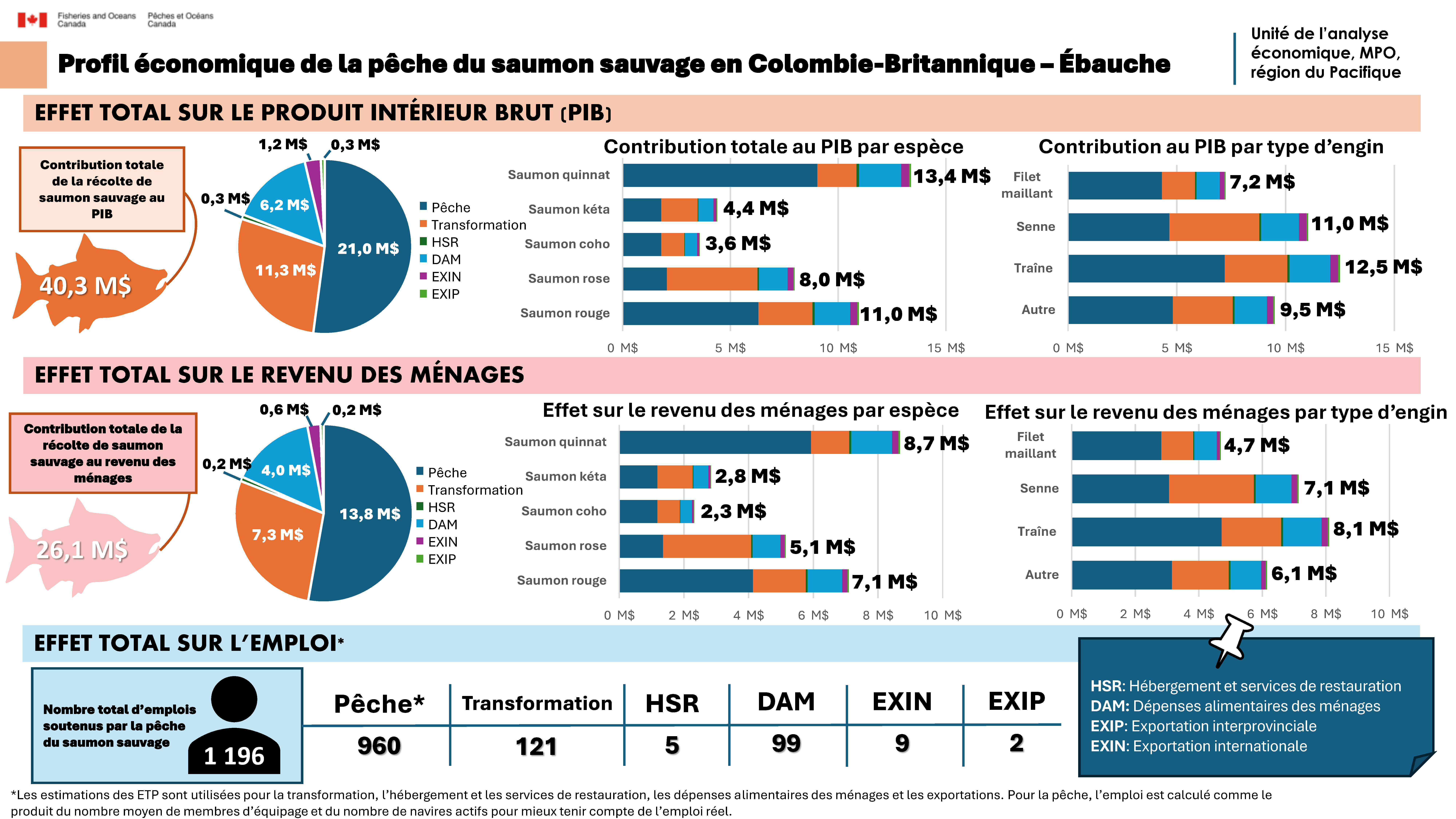 Profil économique de la pêche du saumon sauvage en Colombie-Britannique – Ébauche