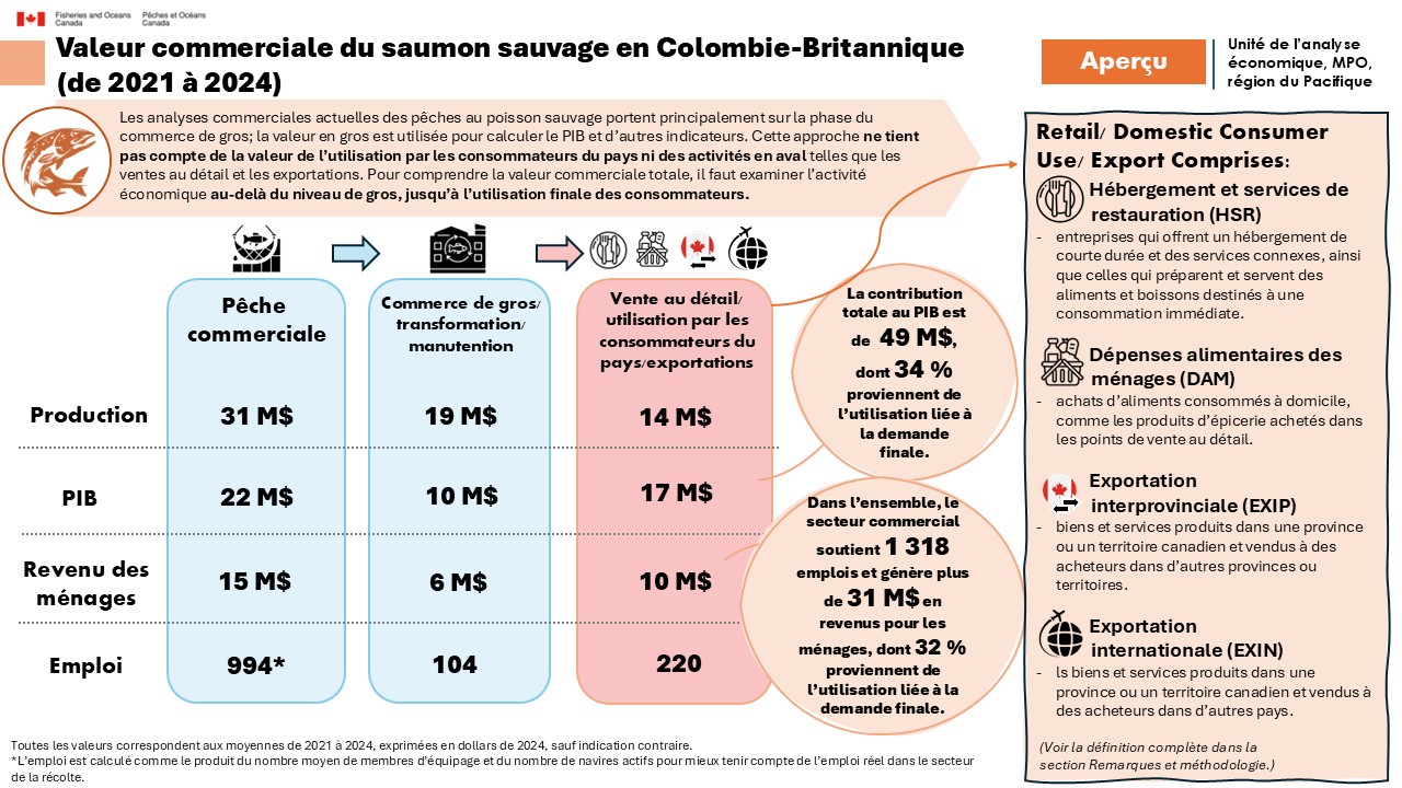 Commercial value of the wild salmon (2020 to 2023)