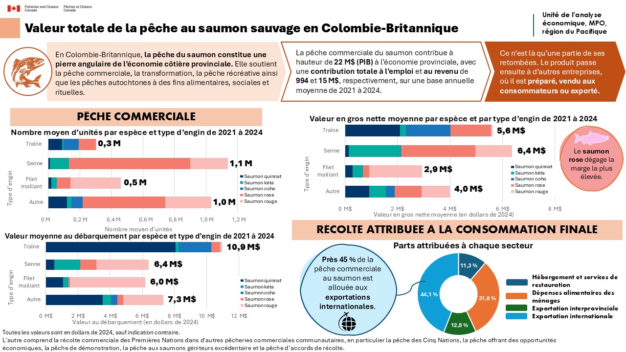 Valeur totale de la pêche au saumon sauvage en Colombie-Britannique – Ébauche