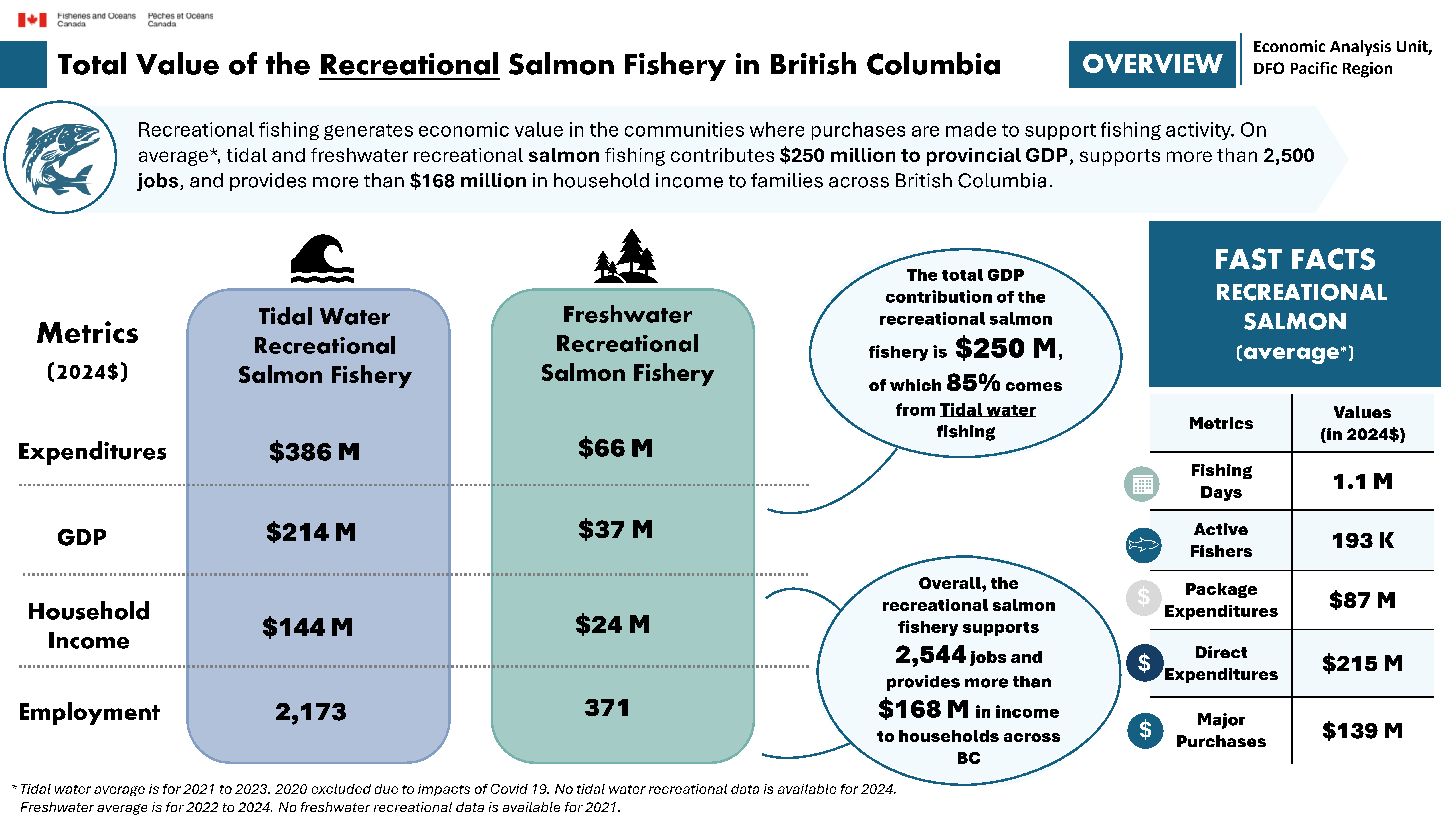 Total value of the recreational salmon fishery in British Columbia