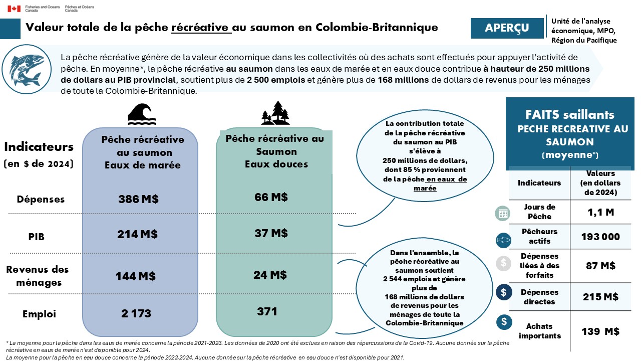 Valeur totale de la pêche récréative au saumon en Colombie-Britannique