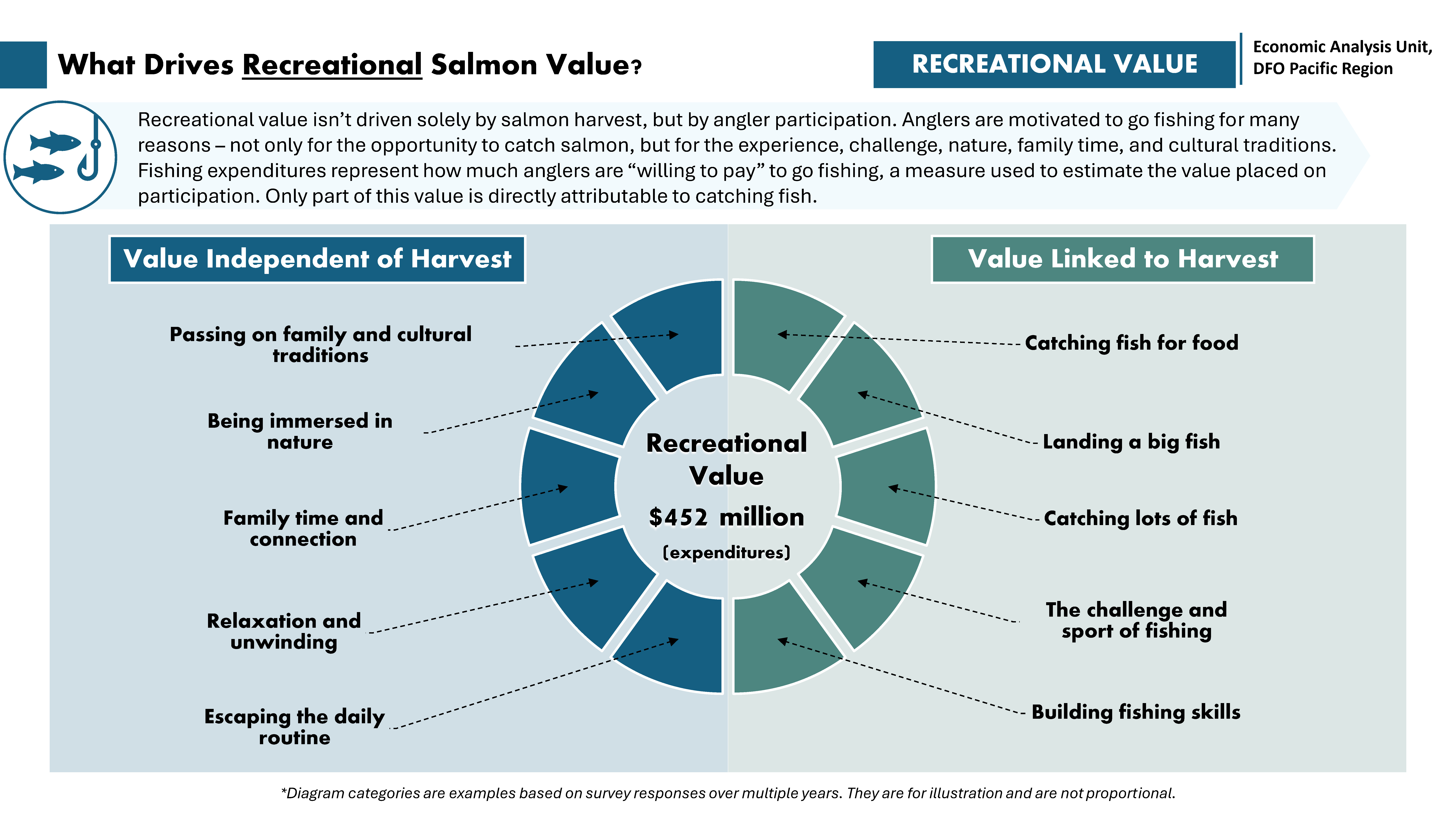 What drives recreational salmon value