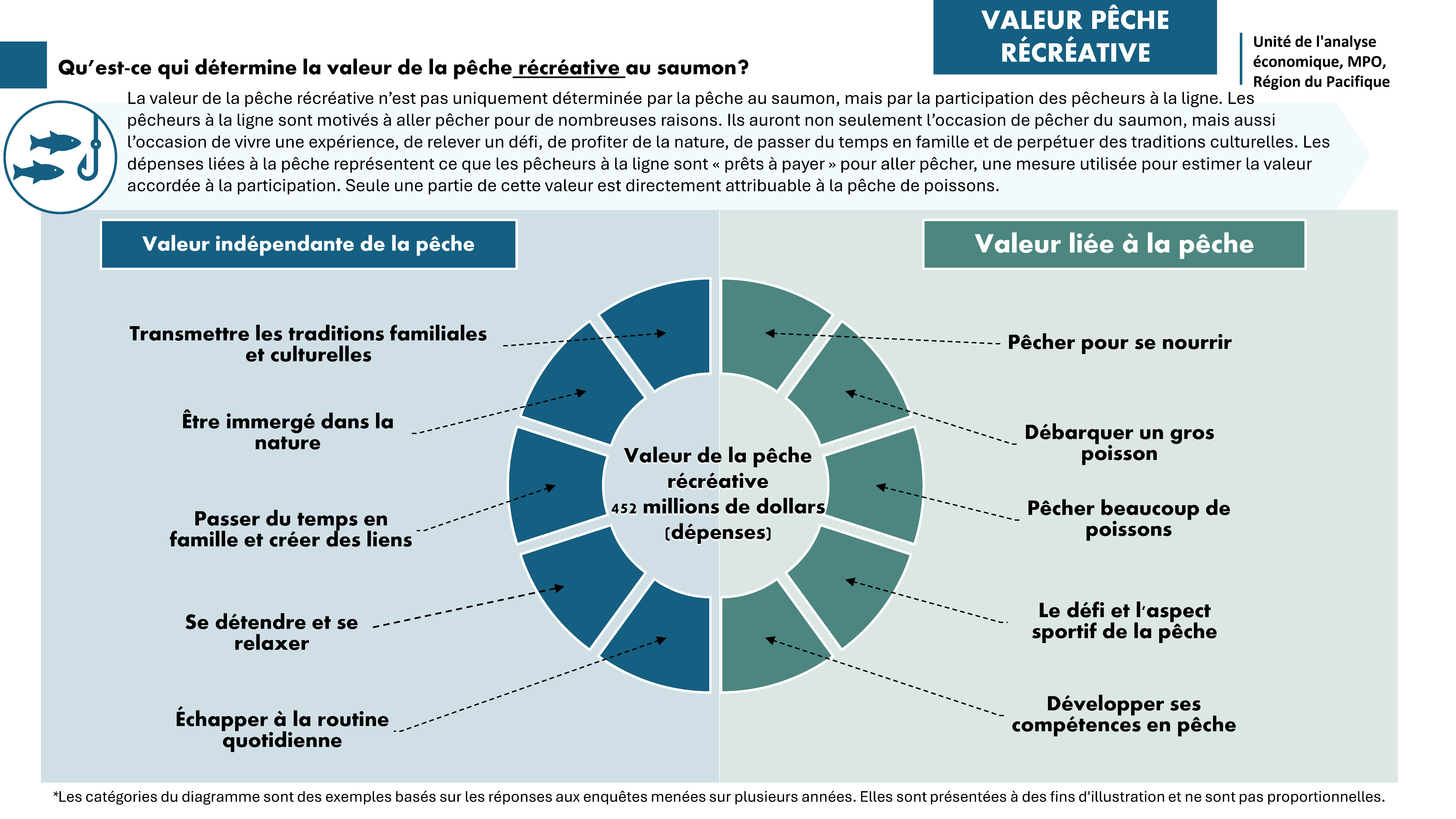 Recreational Salmon Fishing Economic Contribution and Profile
