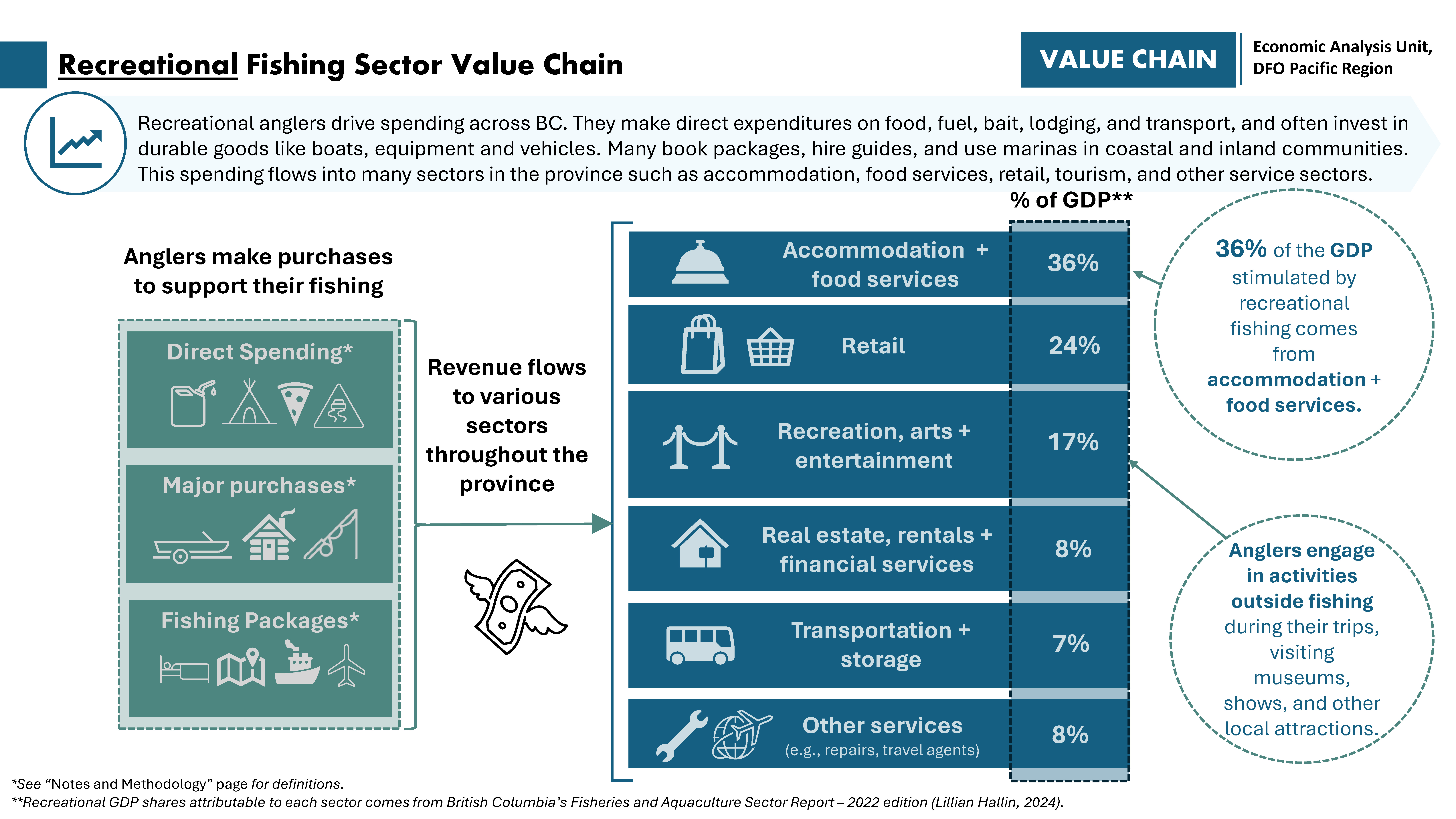 Recreational fishing sector value chain