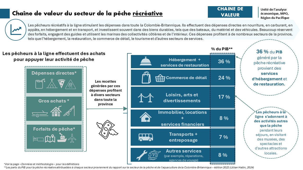 Chaîne de valeur du secteur de la pêche récréative