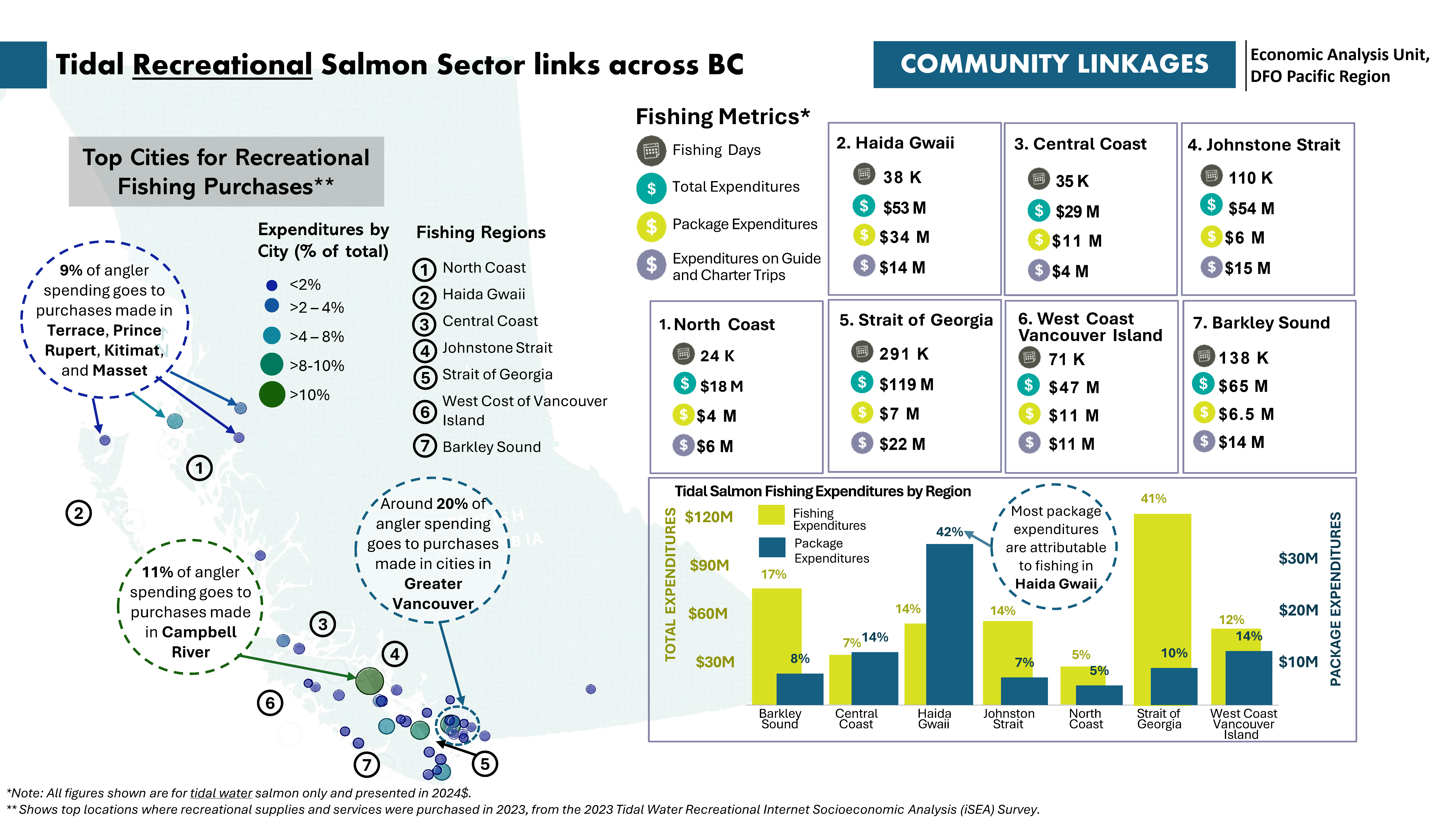 Tidal recreational salmon sector links across BC