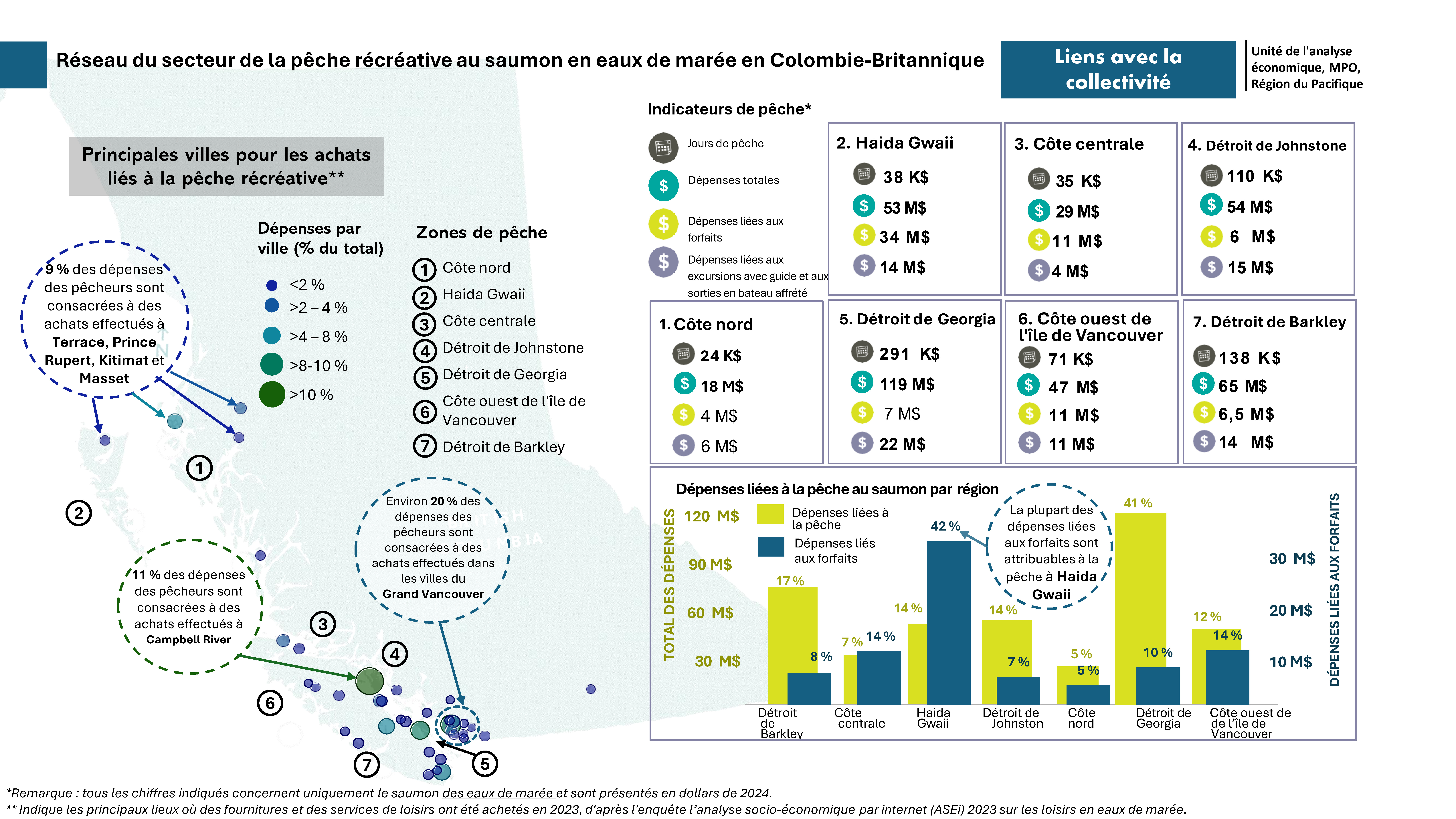 Réseau du secteur de la pêche récréative au saumon en eaux de marée en Colombie-Britannique