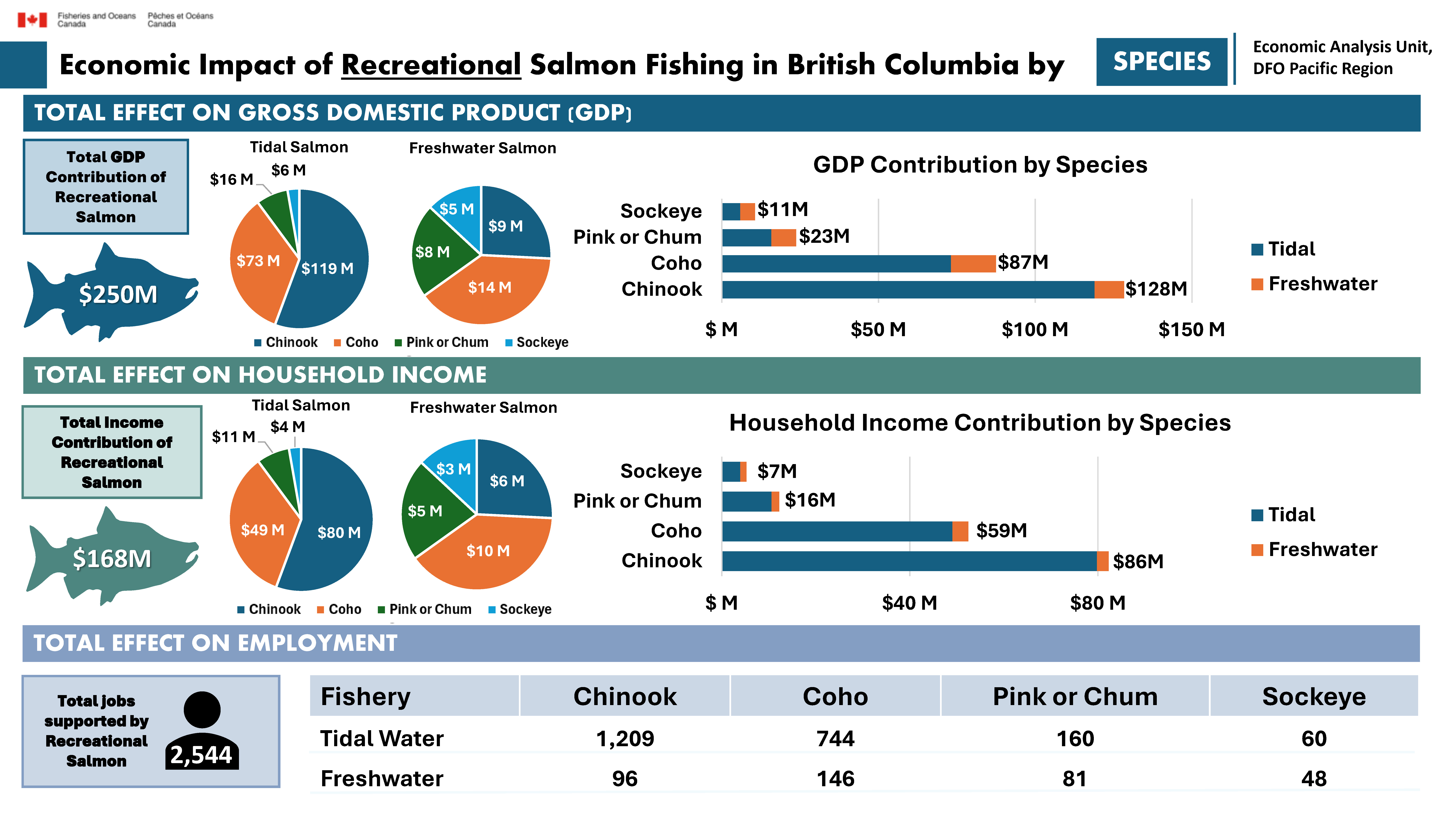 Economic impact of recreational salmon fishing in British Columbia by species