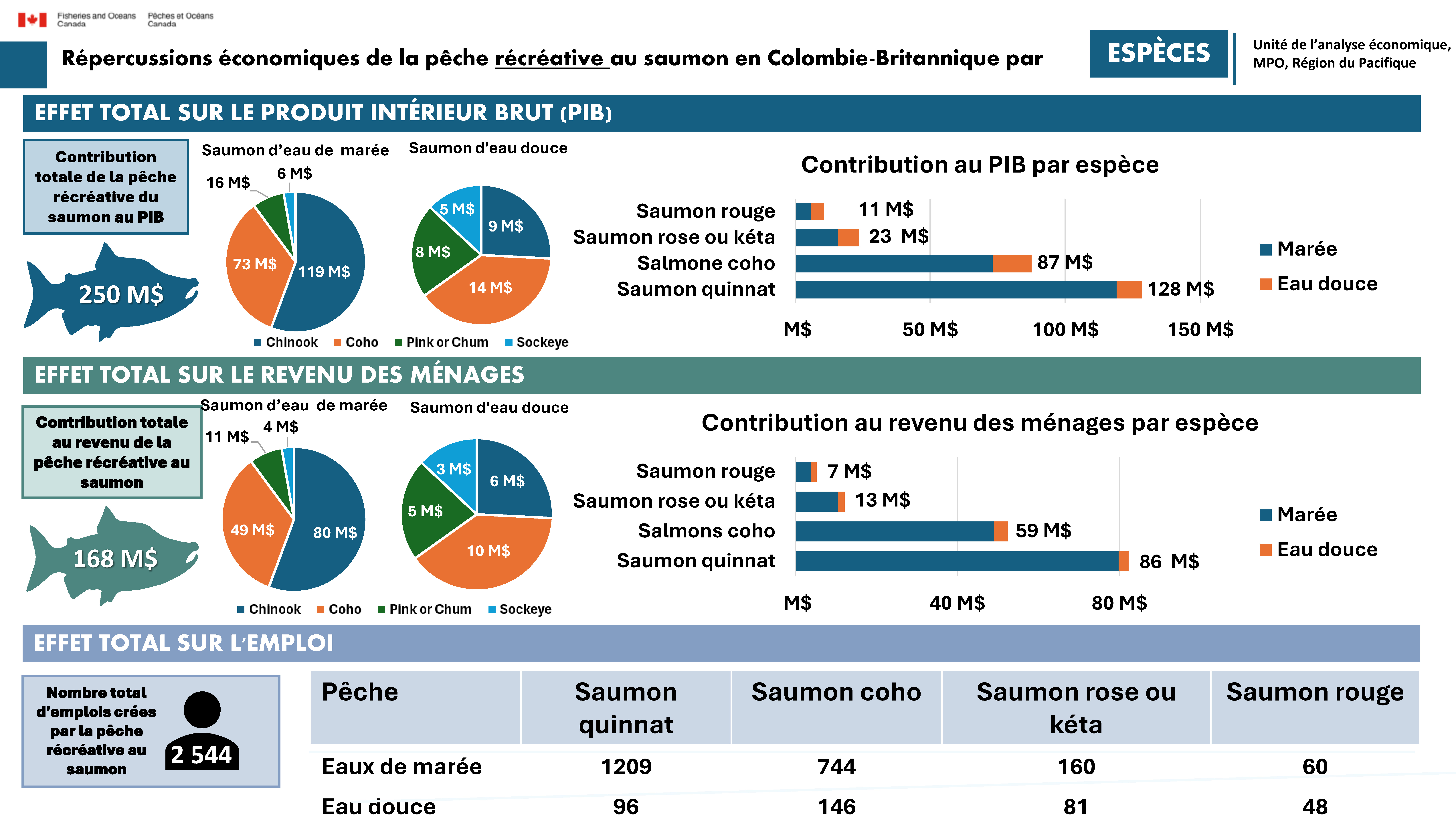 Répercussions économiques de la pêche récréative au saumon en Colombie-Britannique, par espèce