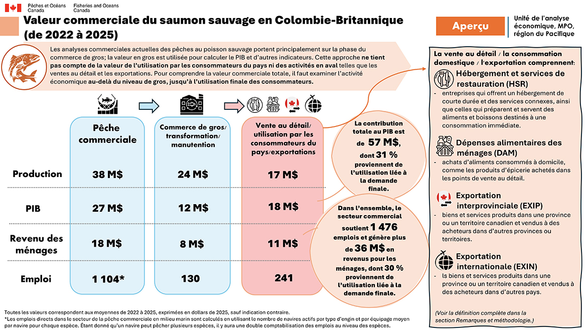 Commercial value of the wild salmon (2020 to 2023)