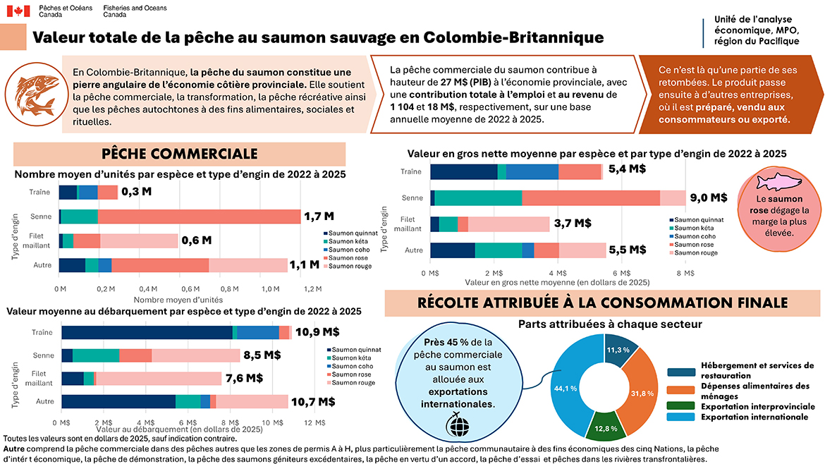 Valeur totale de la pêche au saumon sauvage en Colombie-Britannique – Ébauche