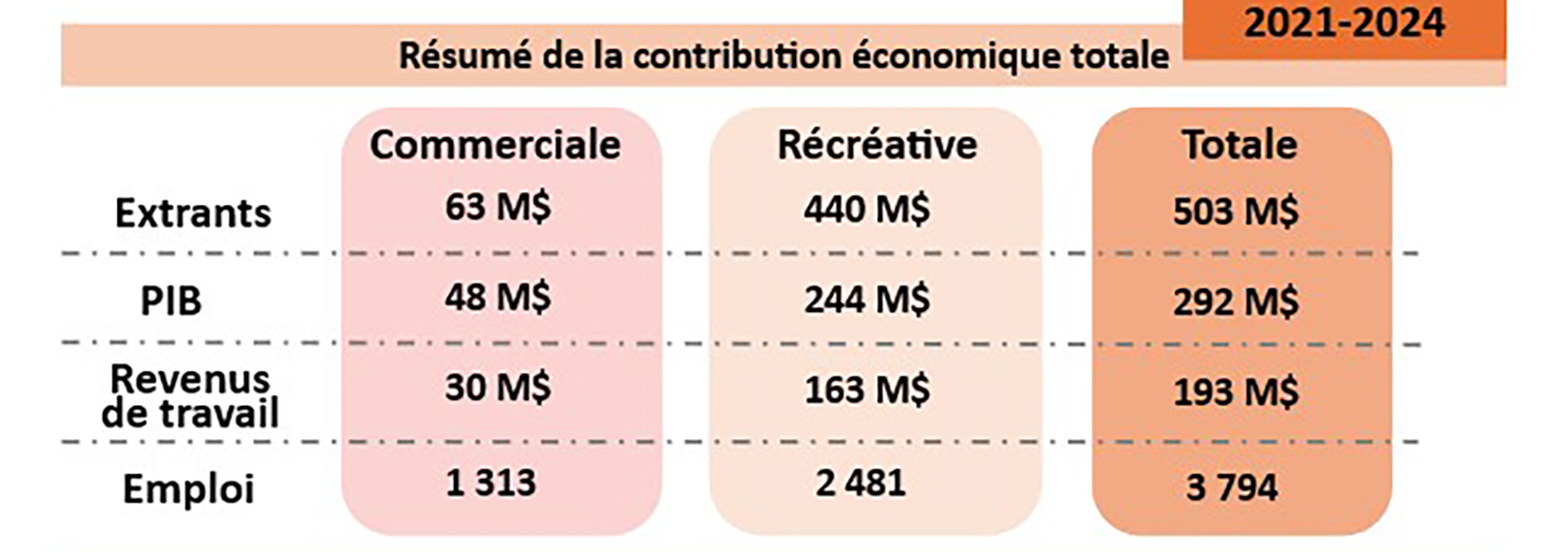 Le tableau présente un récapitulatif de la contribution économique totale pour les années 2021 à 2024.
