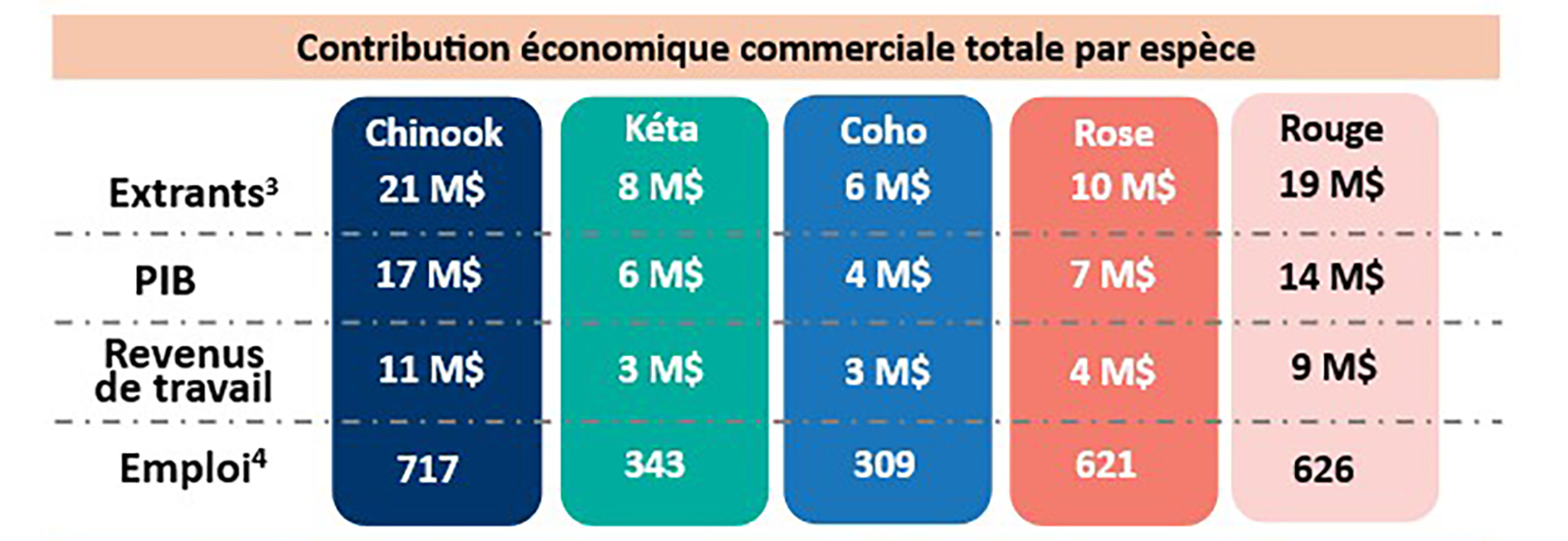 Le tableau présente un récapitulatif de la contribution économique commerciale totale par espèce pour les années 2021 à 2024.