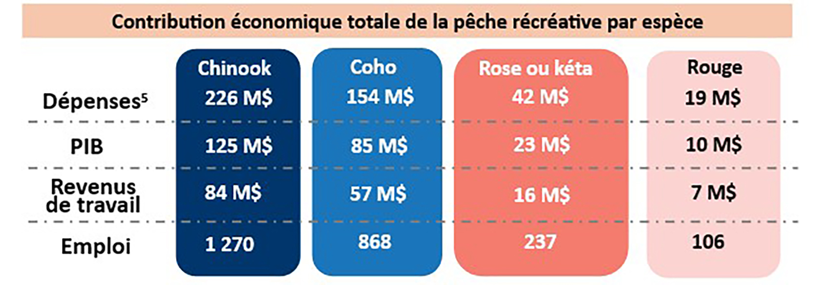 Le tableau présente un récapitulatif de la contribution économique totale liée aux loisirs, par espèce, pour les années 2021 à 2024.