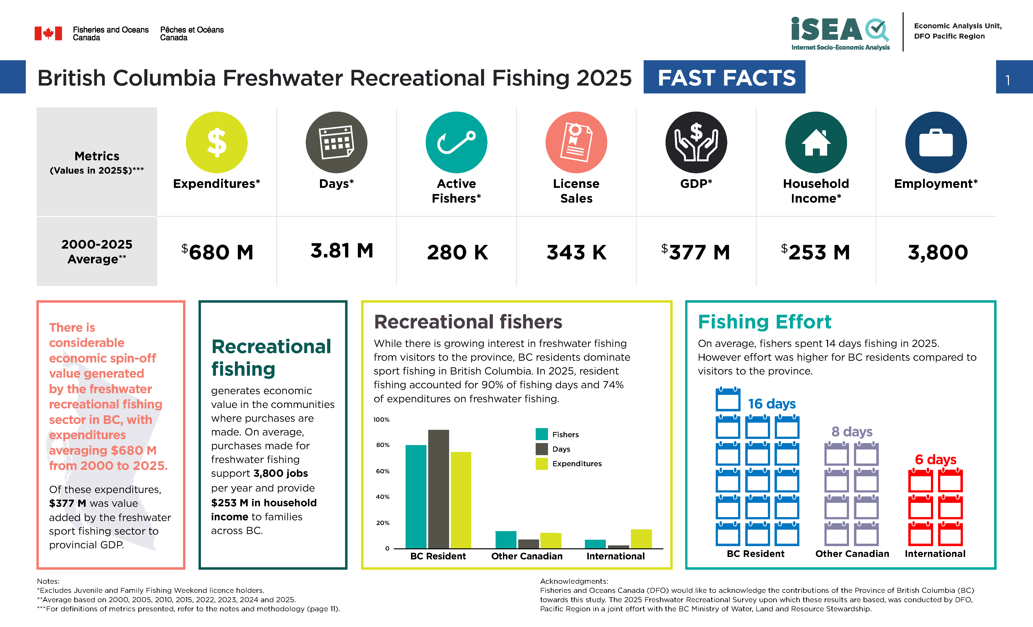 Photo: infographic of British Columbia freshwater recreational fishing 2025, fast facts