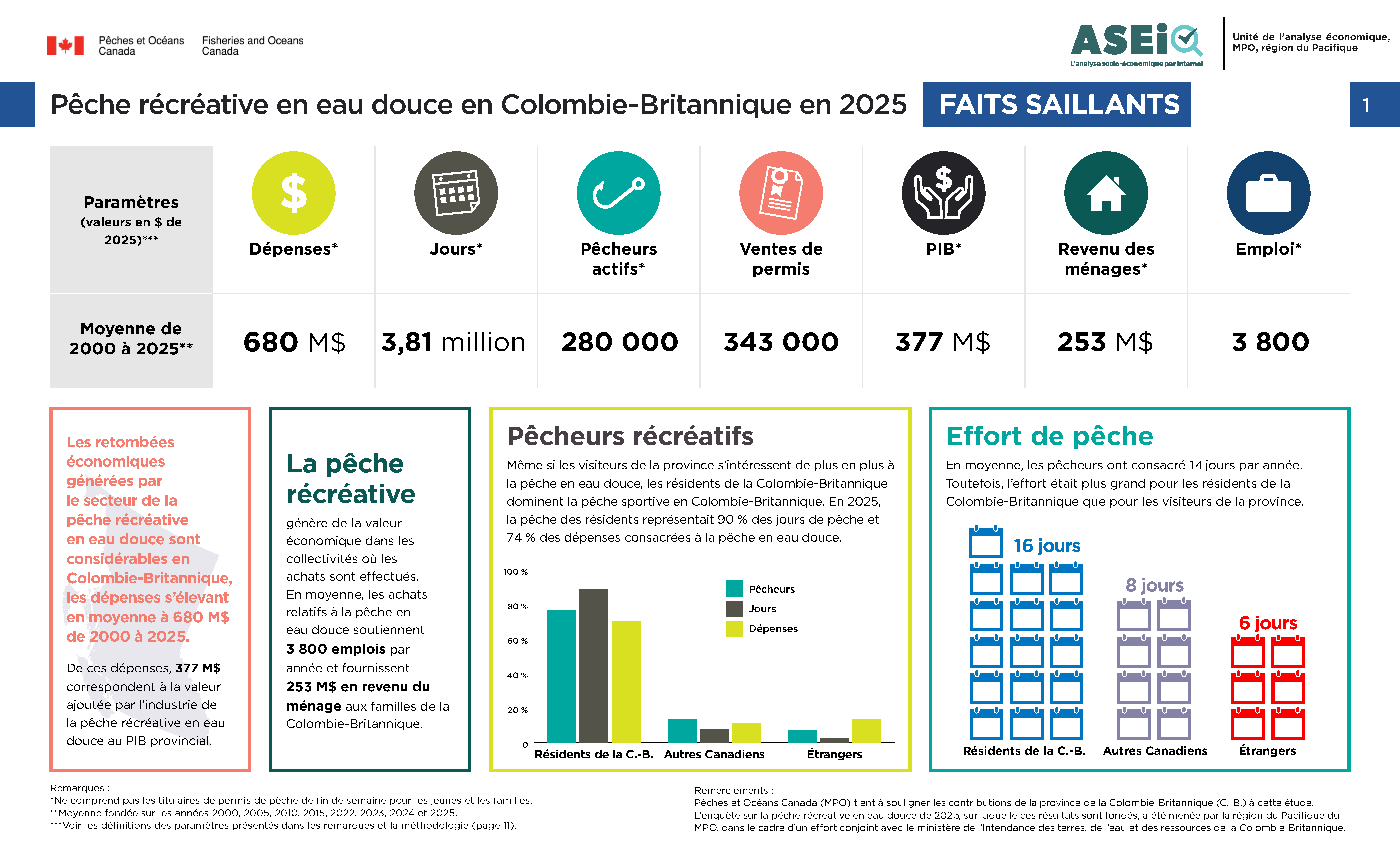 Infographie : Pêche récréative en eau douce de la Colombie-Britannique en 2025, faits saillants