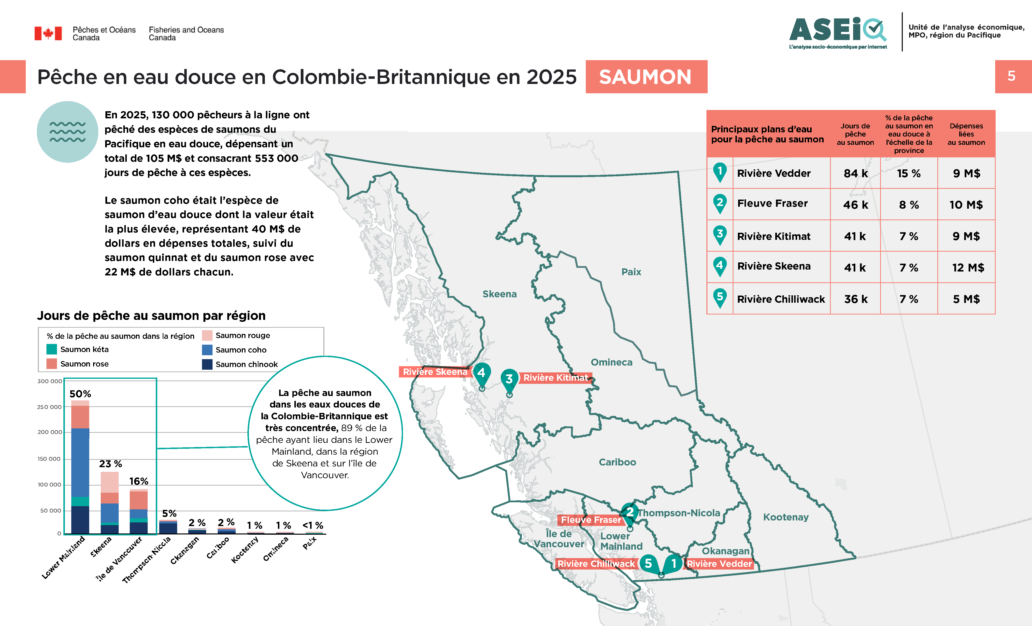 Infographie : Saumon de la pêche en eau douce de la C.-B.