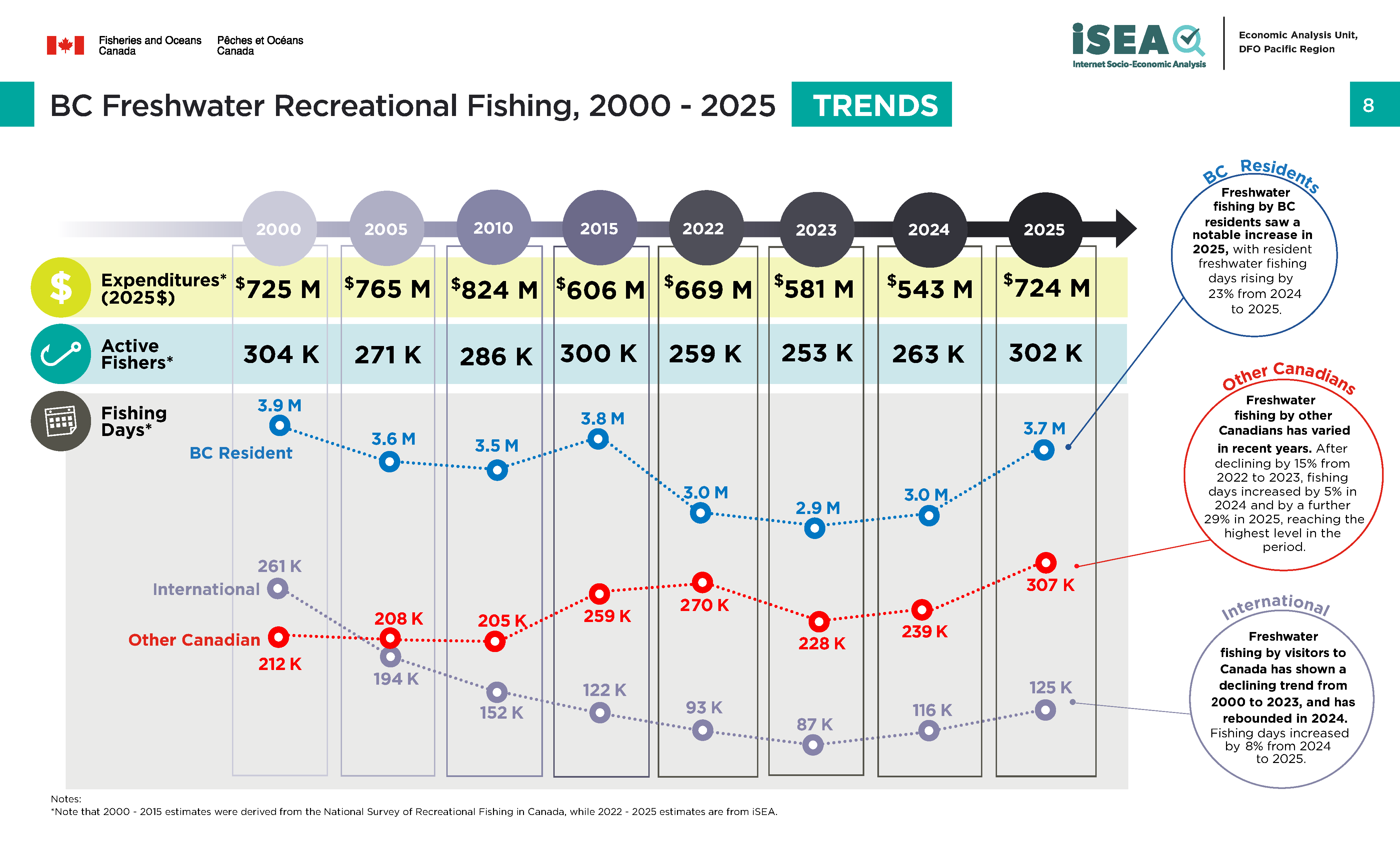 Photo: infographic of BC freshwater recreational fishing, 2000 to 2022 trends