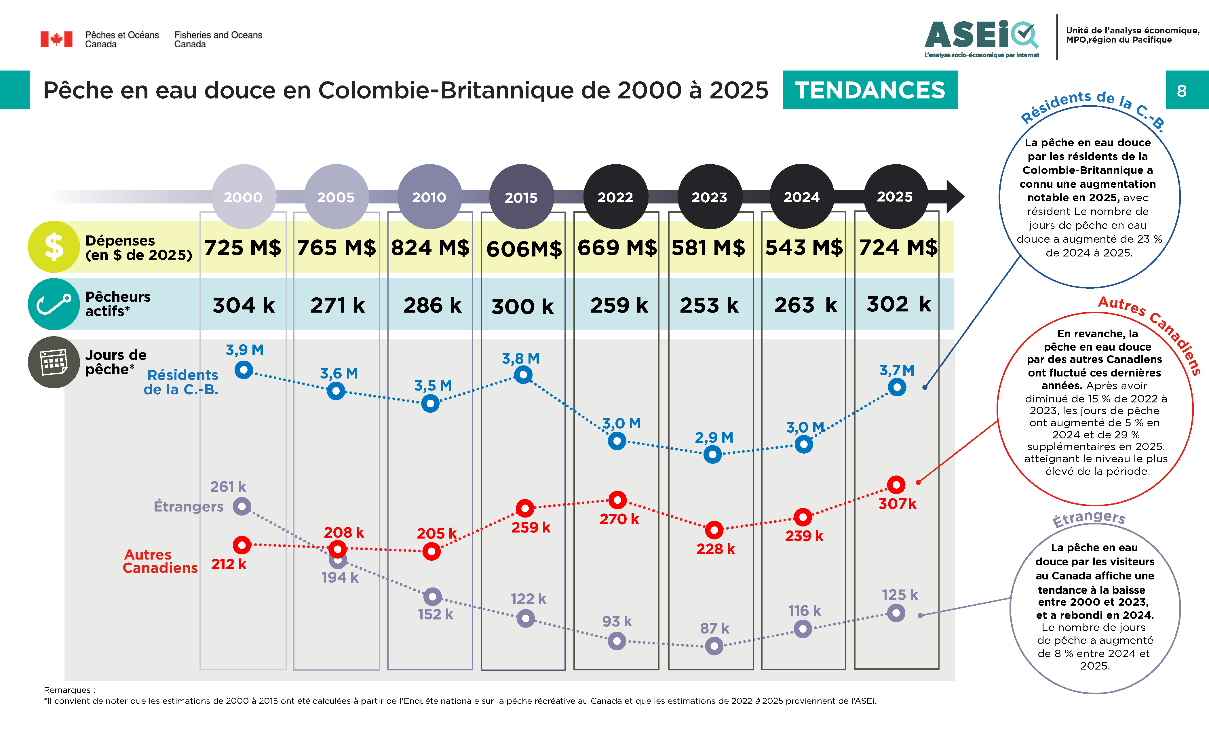 Infographie : Pêche récréative en eau douce de la C.-B., tendances de 2000 à 2025