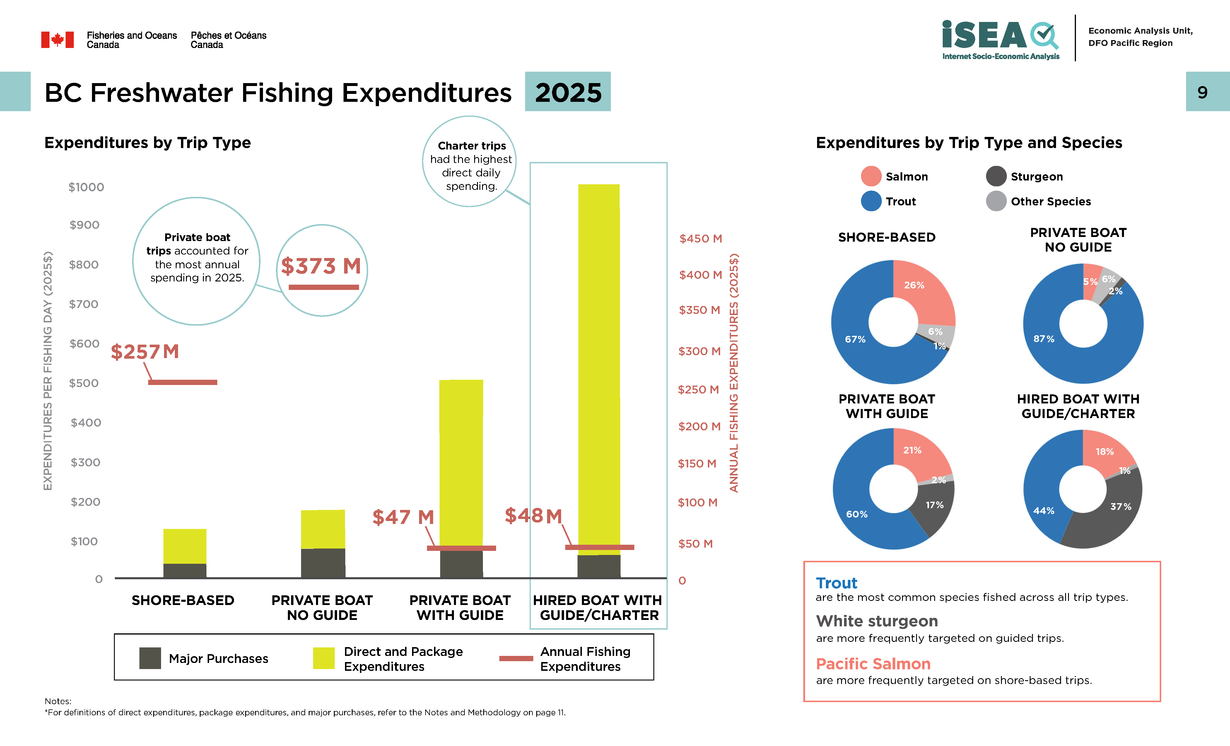 Photo: infographic of BC freshwater fishing expenditures, 2025