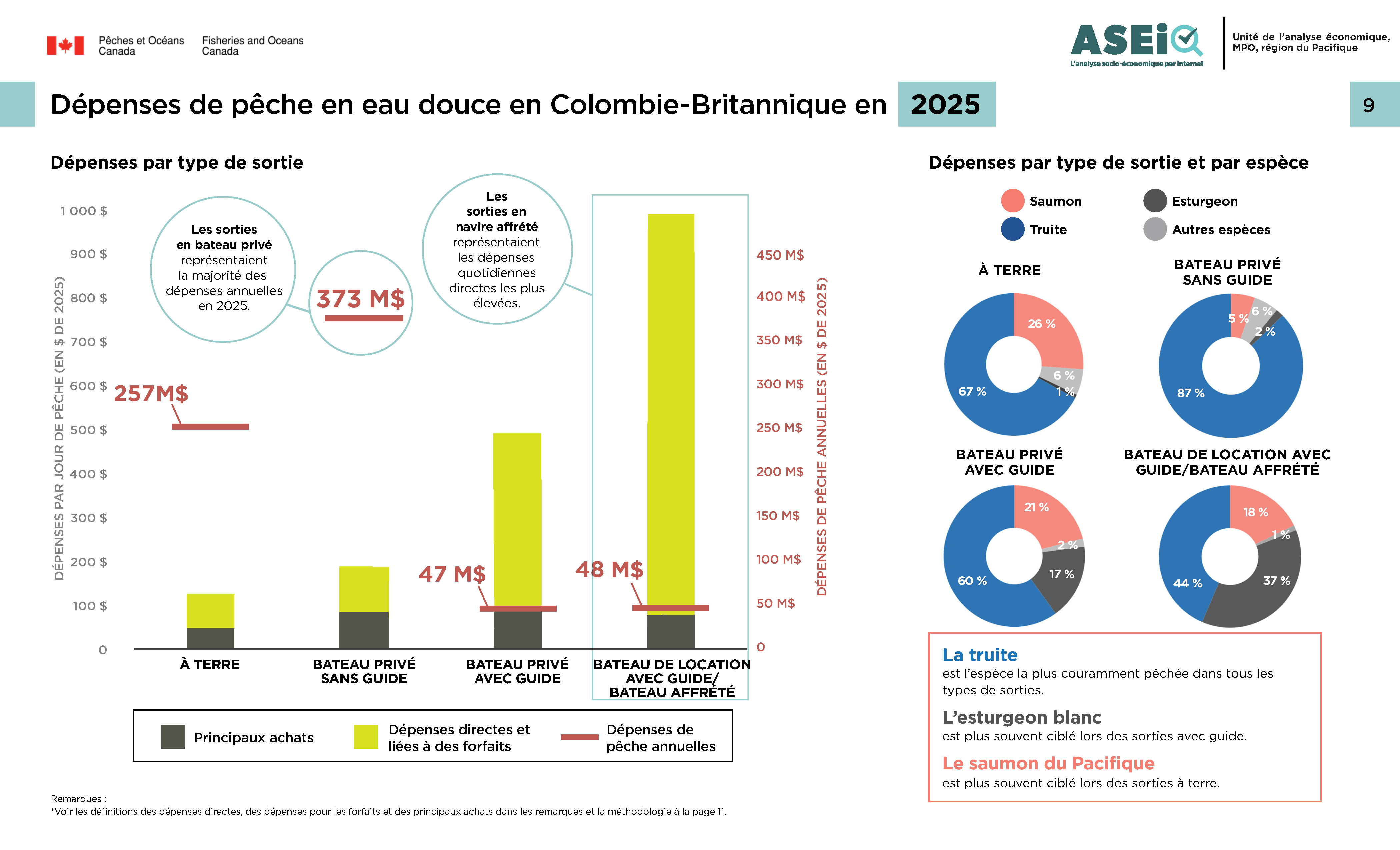 Infographie : Pêche en eau douce de la C.-B., dépenses de 2025