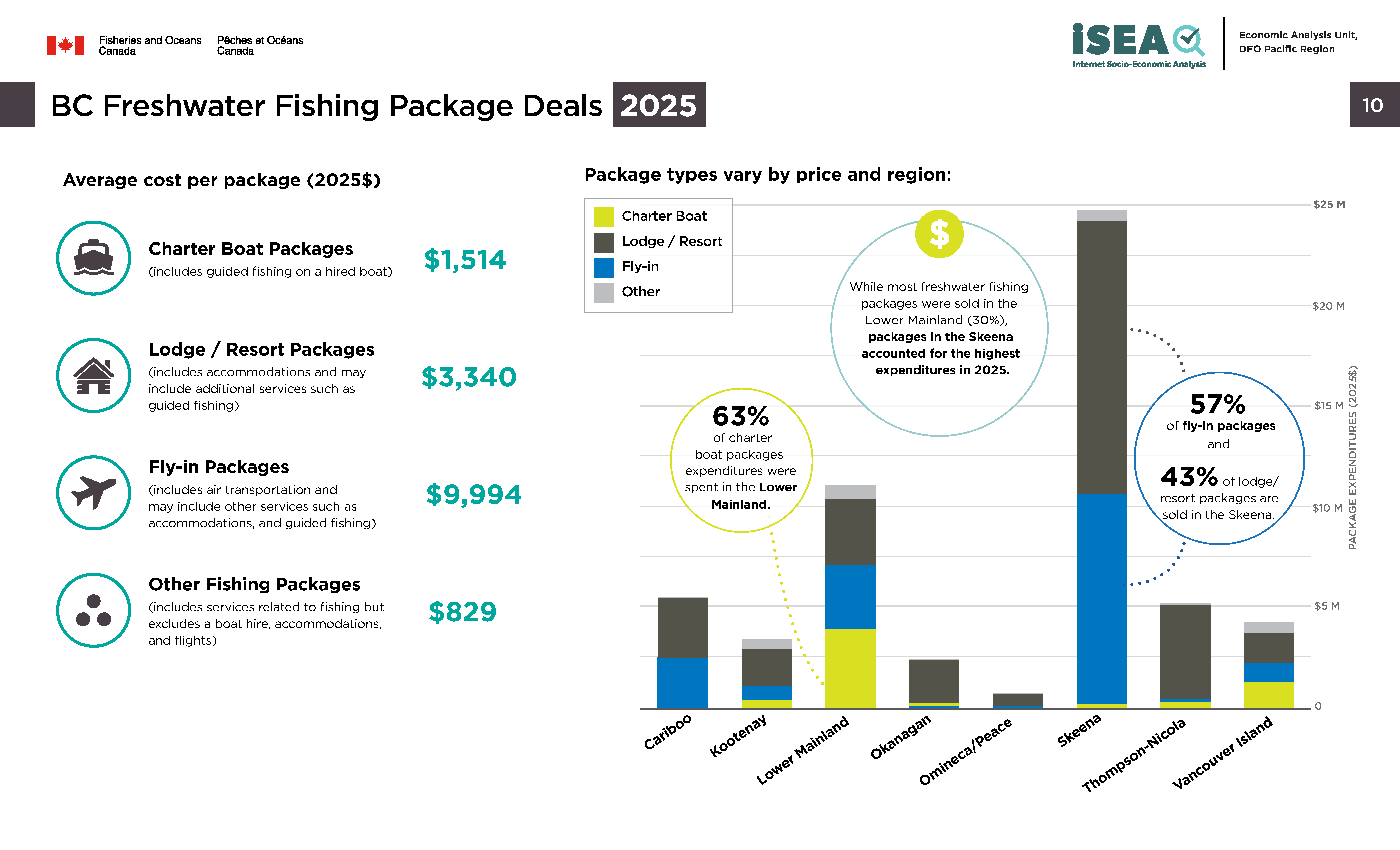 Photo: infographic of BC freshwater fishing package deals, 2025