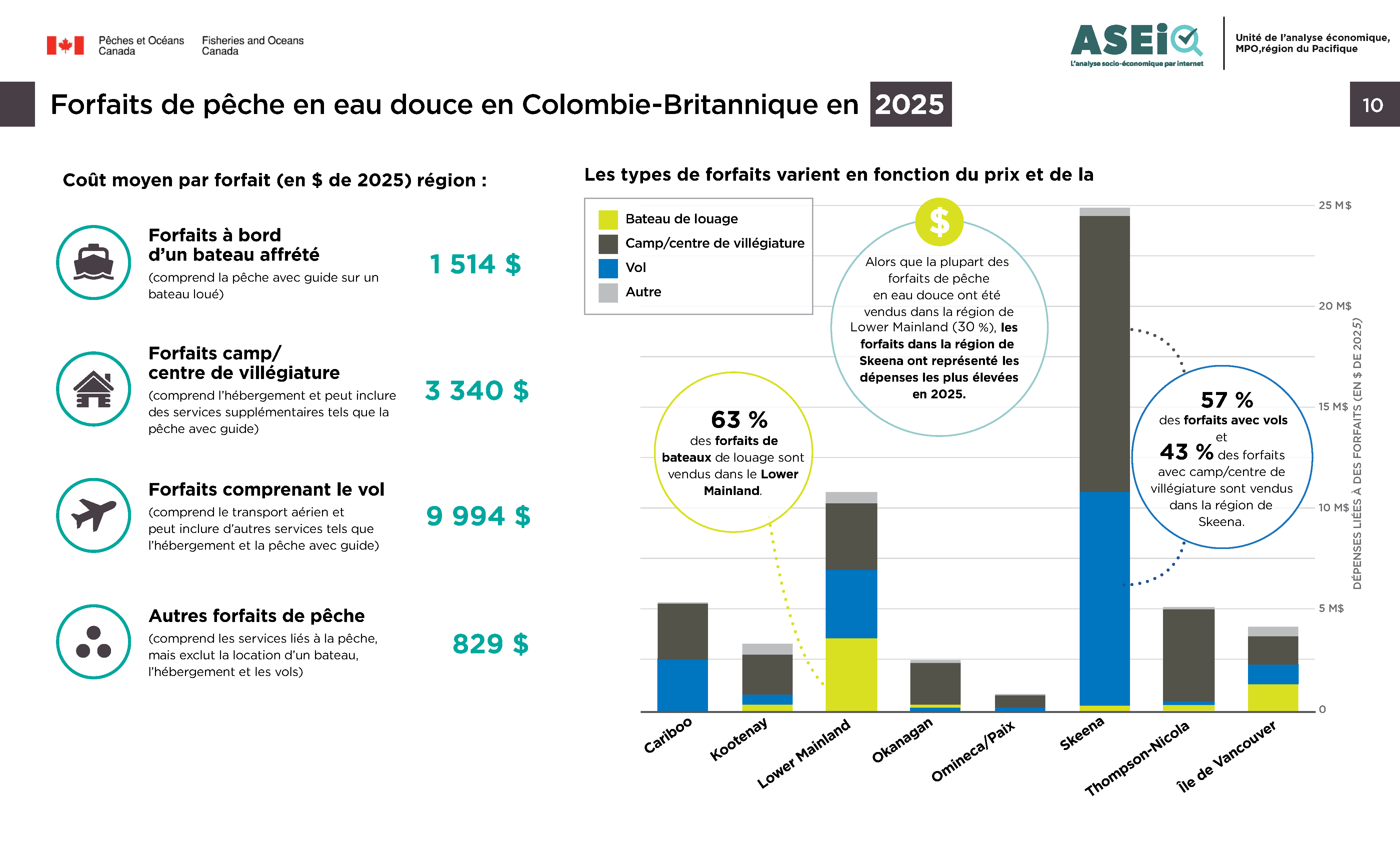 Infographie : Offres forfaitaires de la pêche en eau douce de la C.-B. en 2025