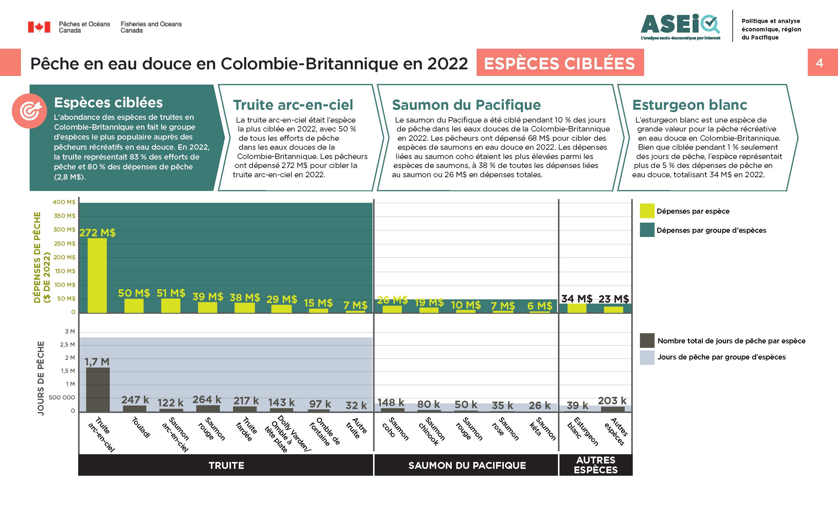 Infographie : Pêche en eau douce en Colombie-Britannique en 2022, espèces cibles