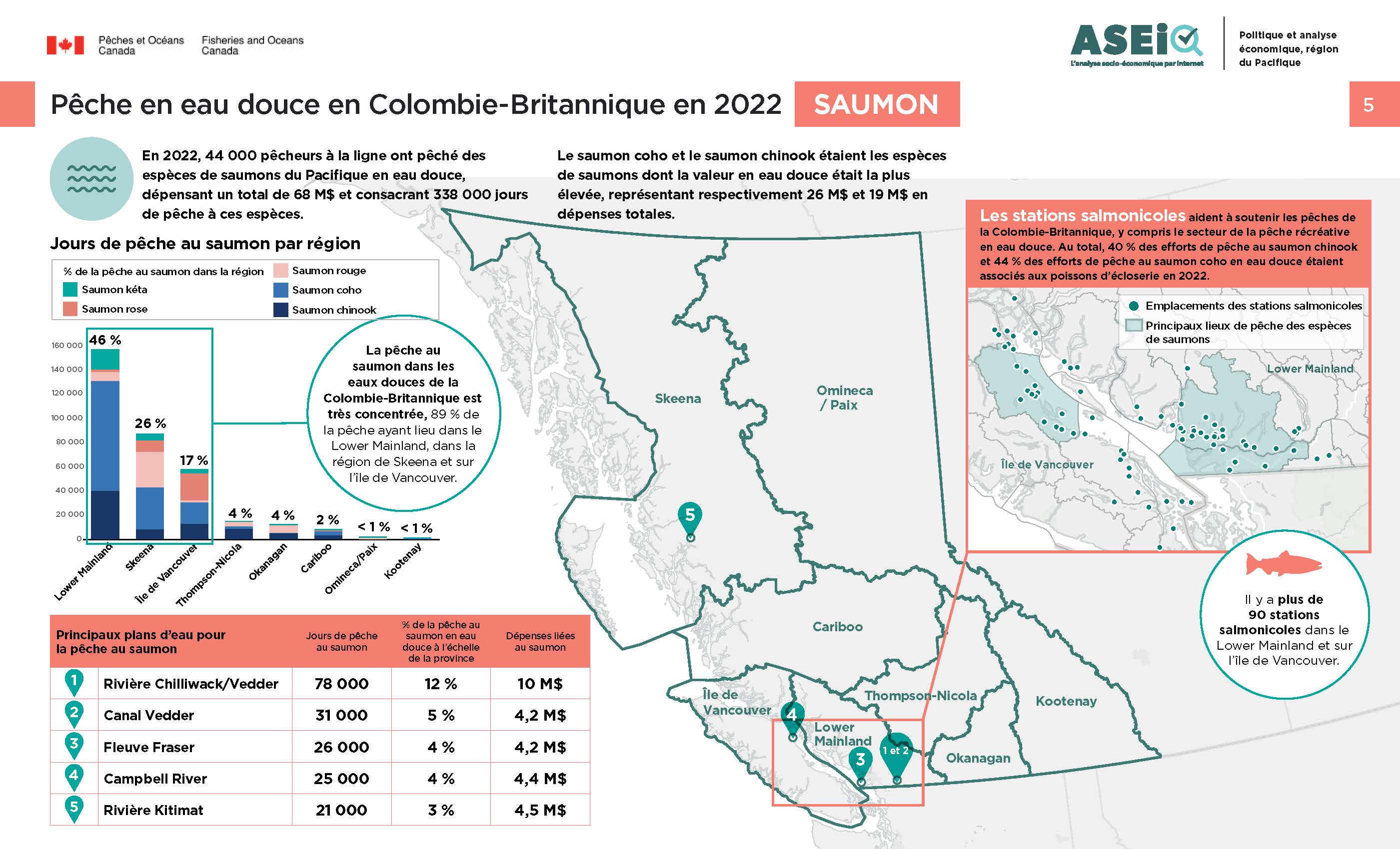 Infographie : Pêche en eau douce en Colombie-Britannique en 2022, saumon