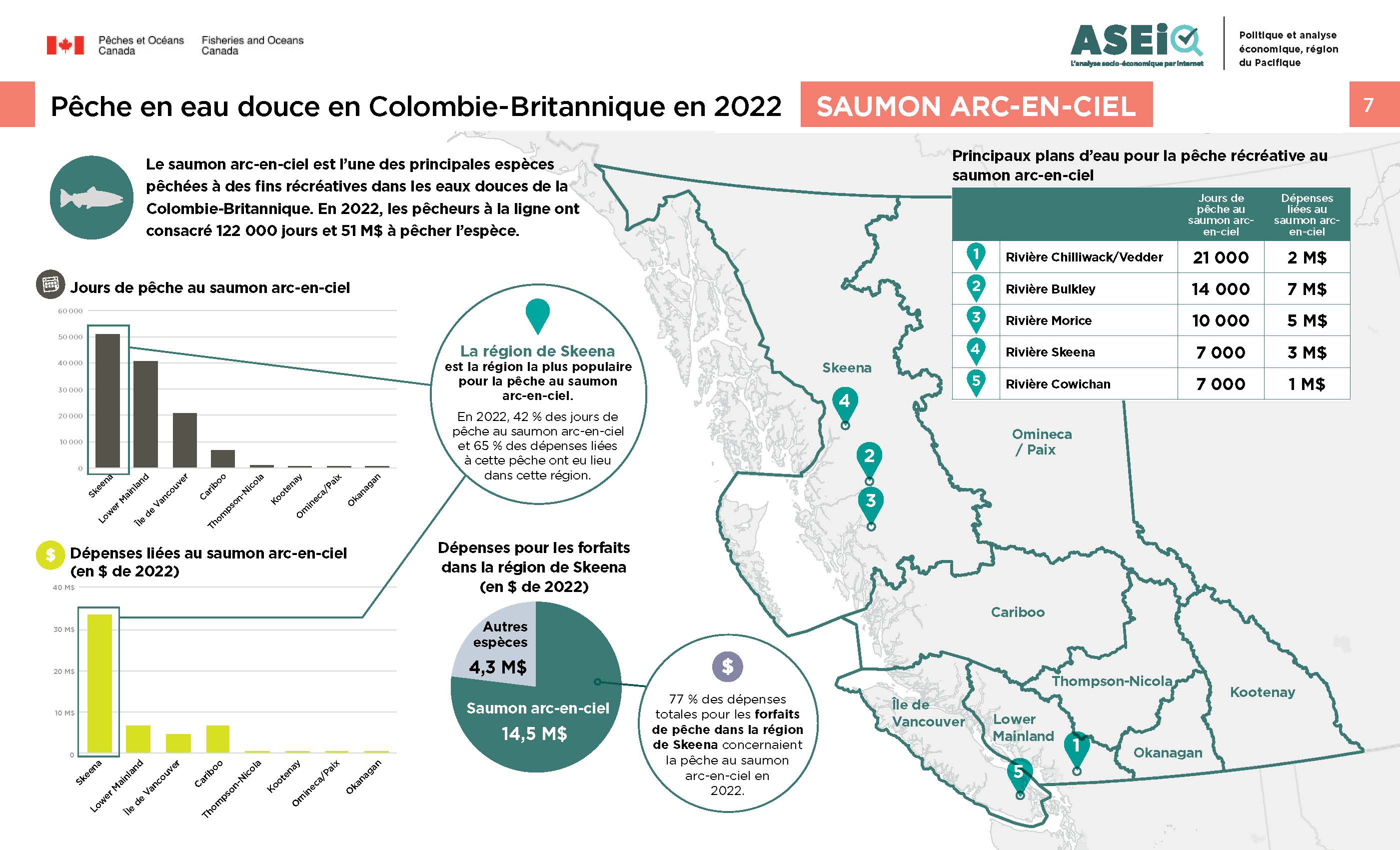 Infographie : Pêche en eau douce en Colombie-Britannique en 2022, saumon arc-en-ciel