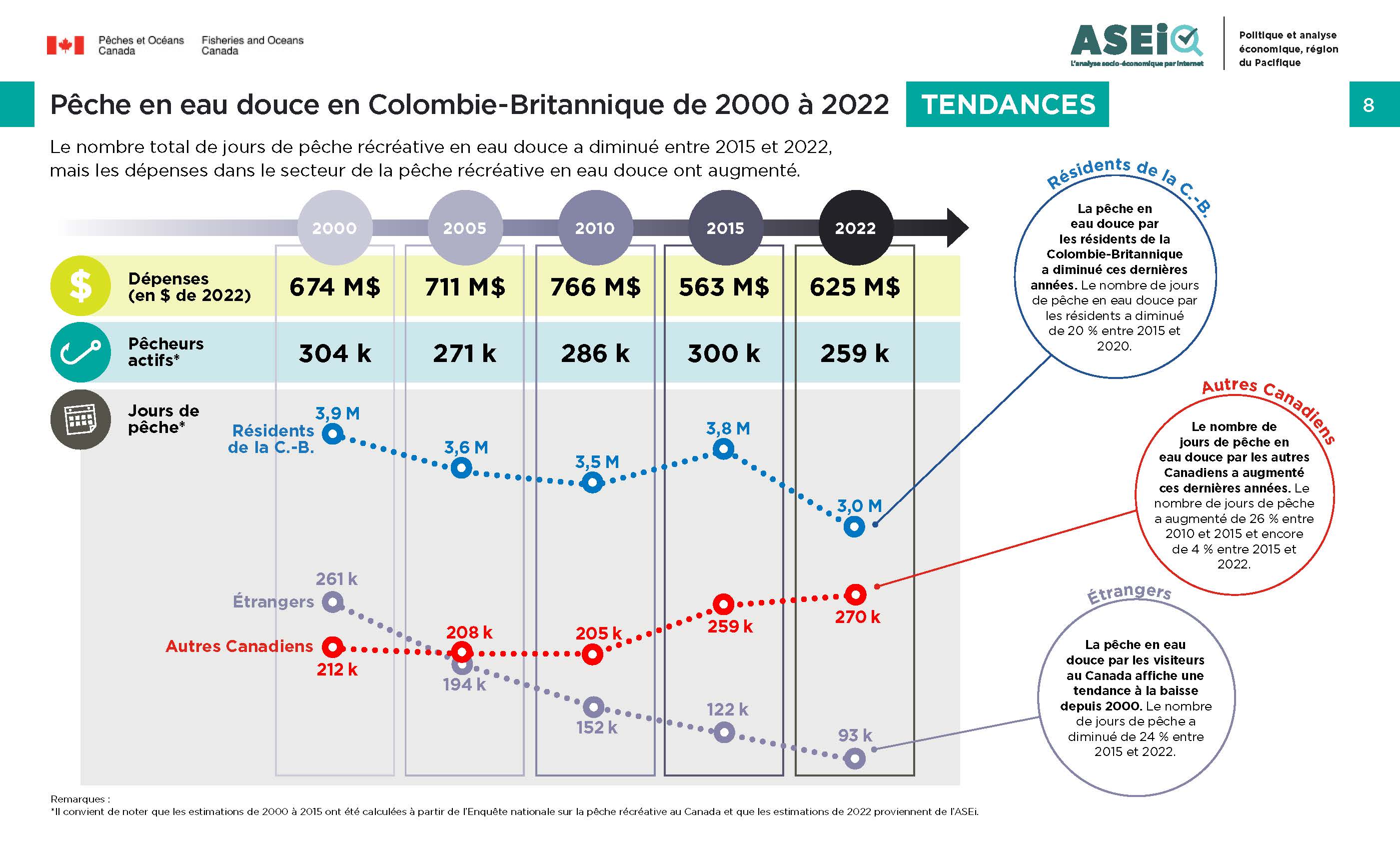 Infographie : Pêche en eau douce en Colombie-Britannique de 2000 à 2022, tendances