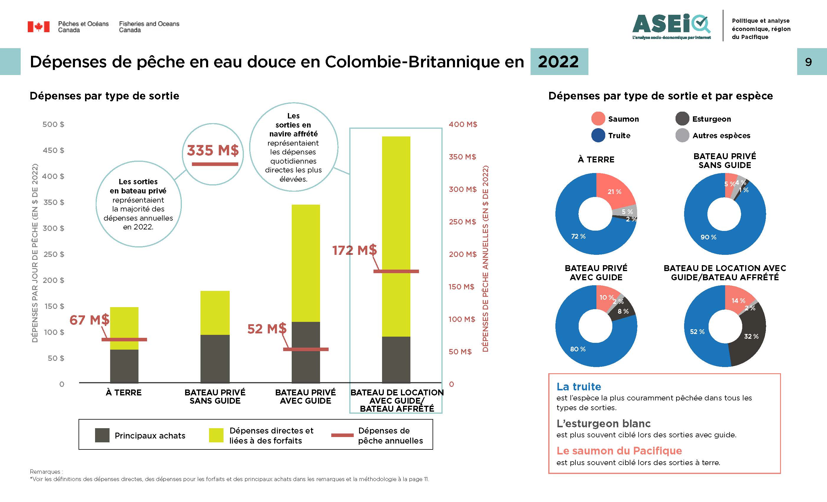 Infographie : Dépenses de pêche en eau douce en Colombie-Britannique en 2022