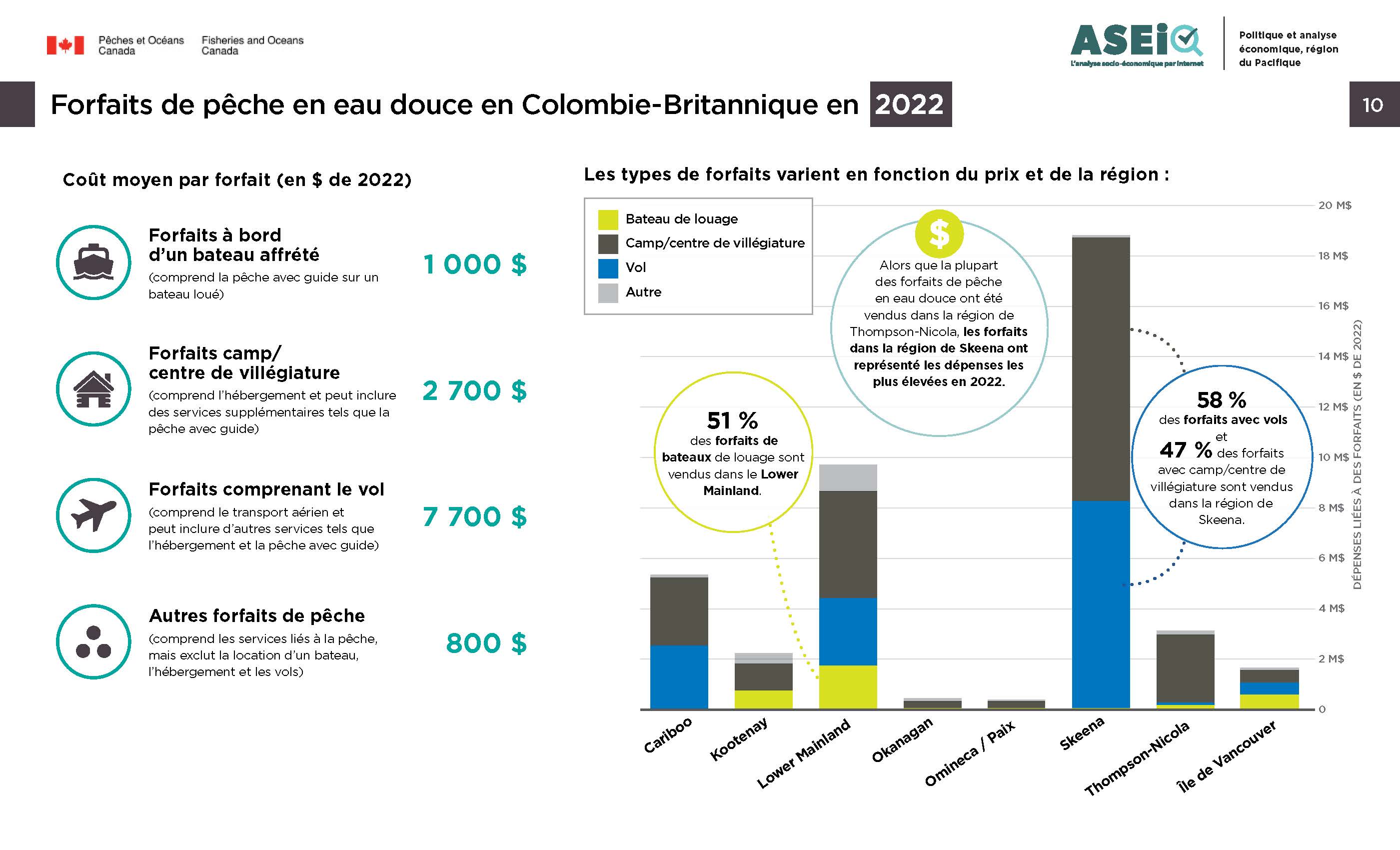 Infographie : Forfaits de pêche en eau douce en Colombie-Britannique en 2022