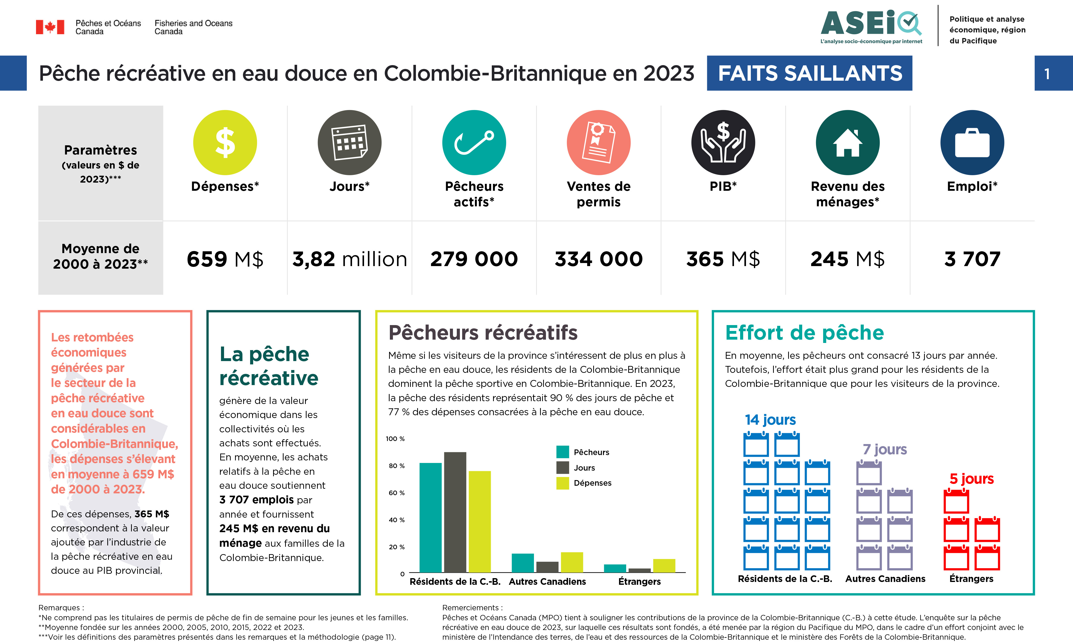 Infographie : Pêche récréative en eau douce de la Colombie-Britannique en 2023, faits saillants