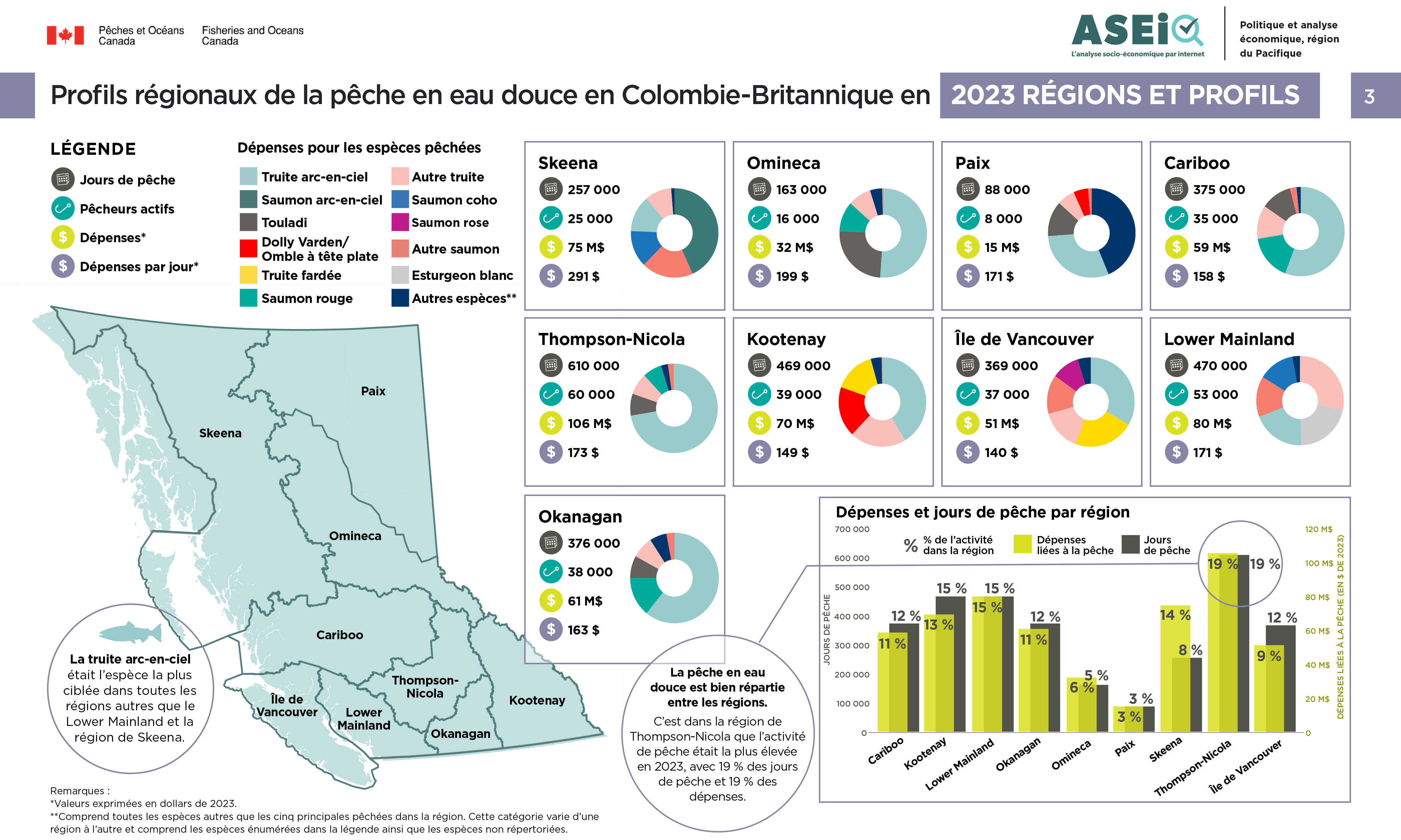 Infographie : Profils régionaux de la pêche en eau douce en Colombie-Britannique en 2023