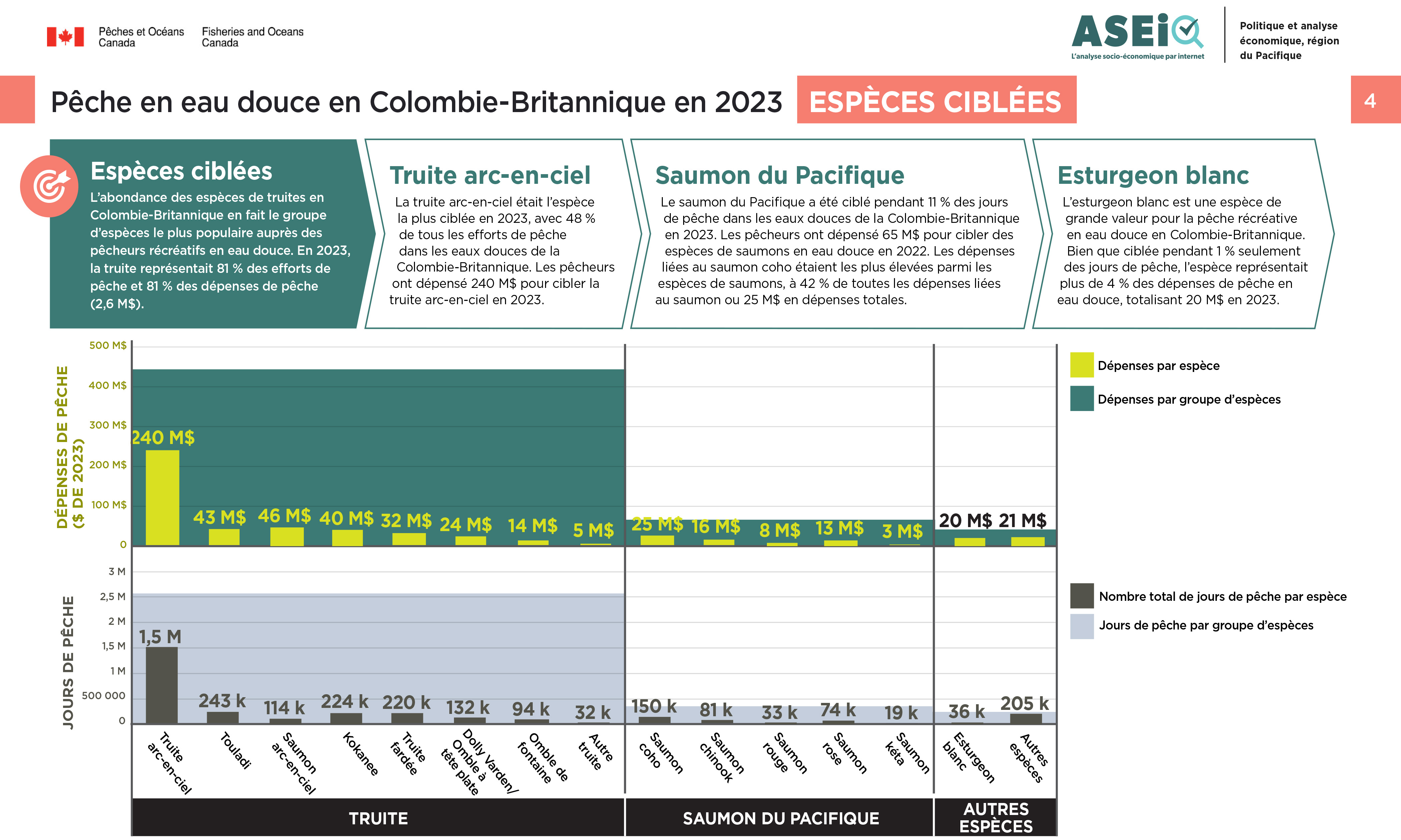 Infographie : Pêche en eau douce en Colombie-Britannique en 2023, espèces cibles