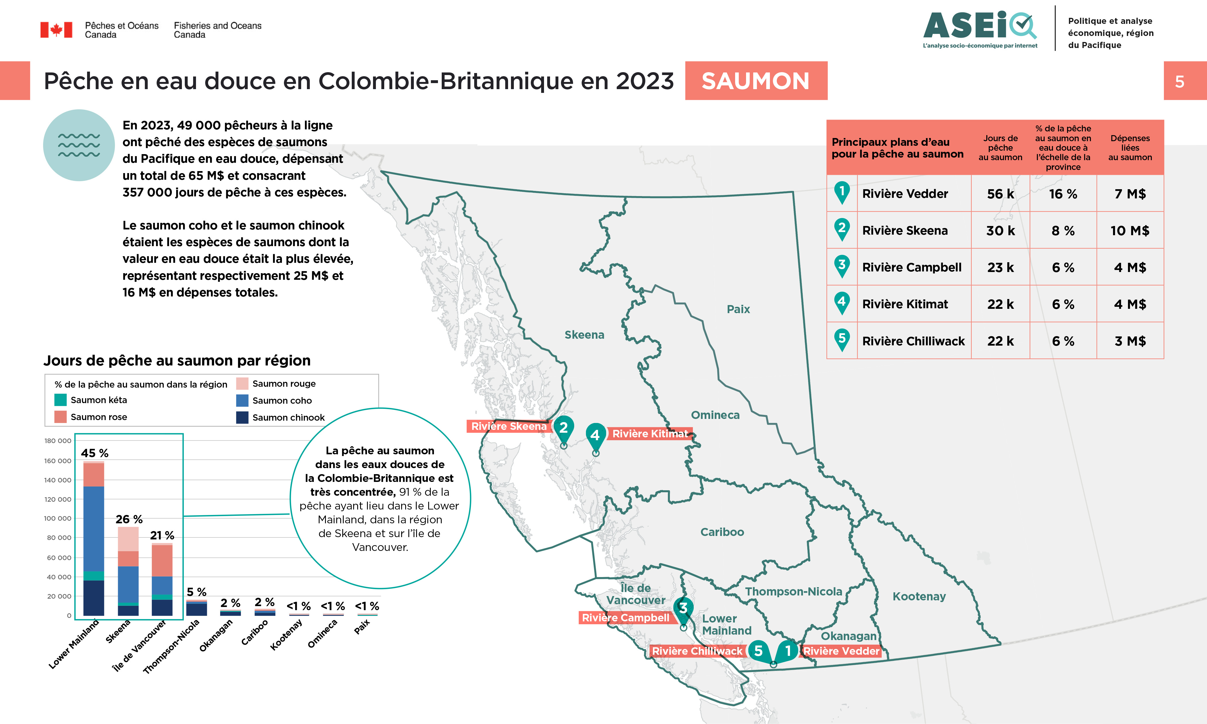 Infographie : Pêche en eau douce en Colombie-Britannique en 2023, saumon