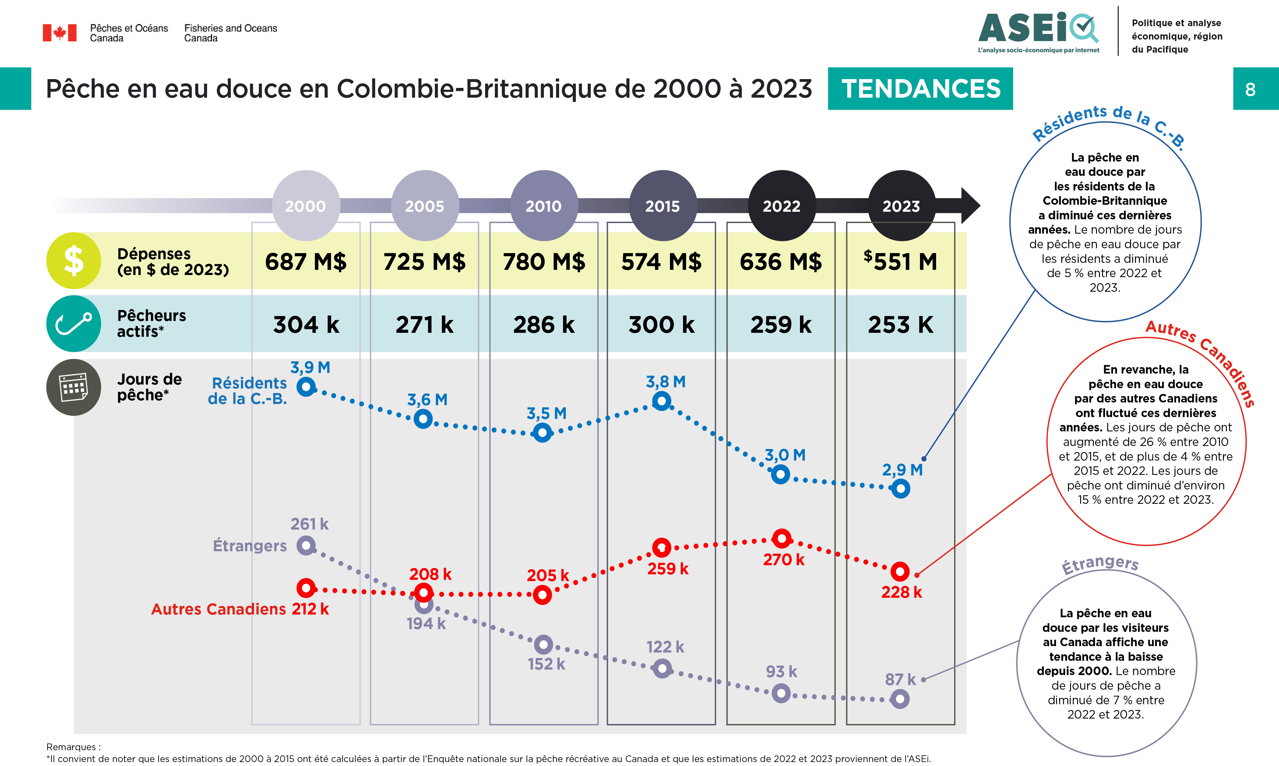 Infographie : Pêche récréative en eau douce de la C.-B., tendances de 2000 à 2023