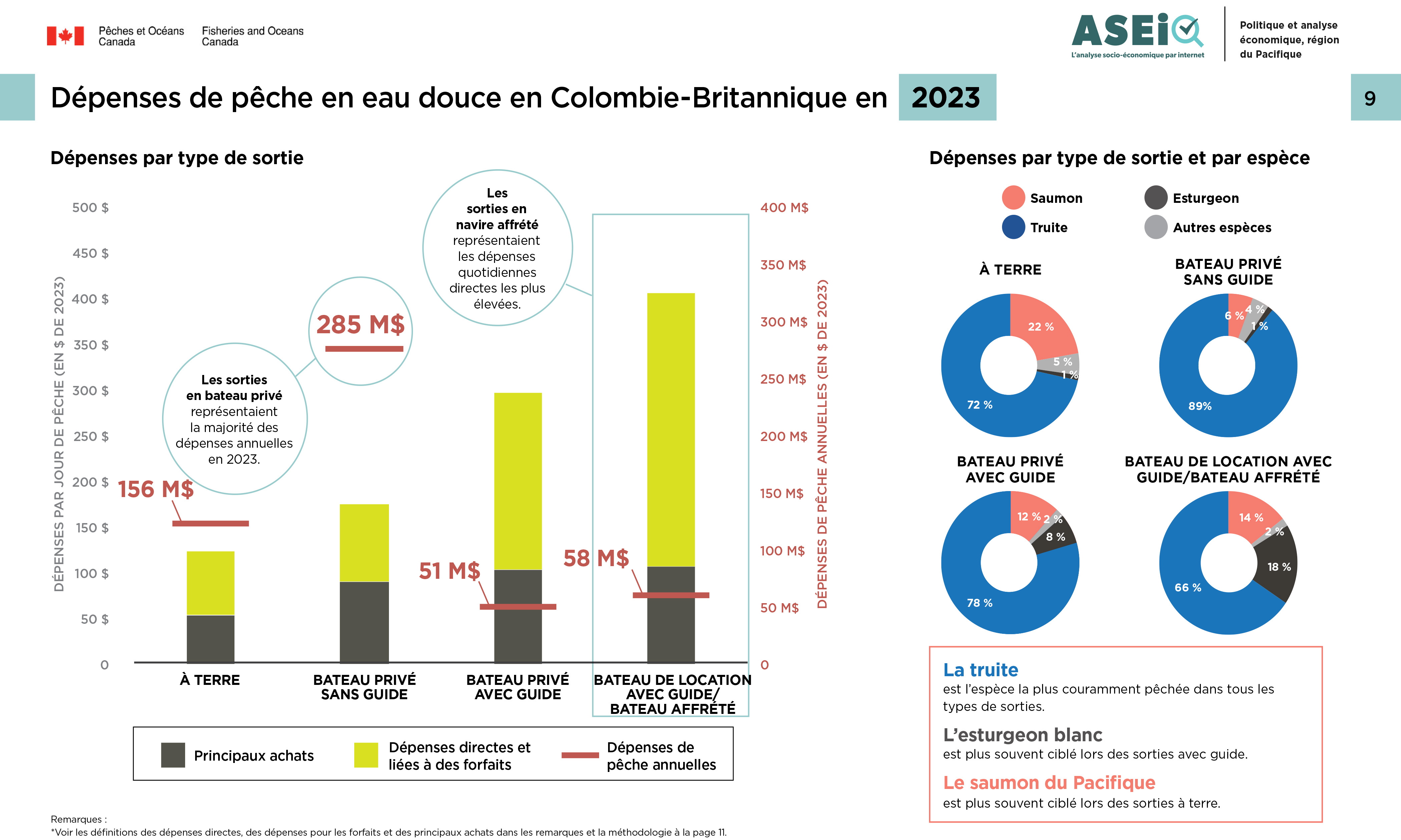 Infographie : Pêche en eau douce de la C.-B., dépenses de 2023