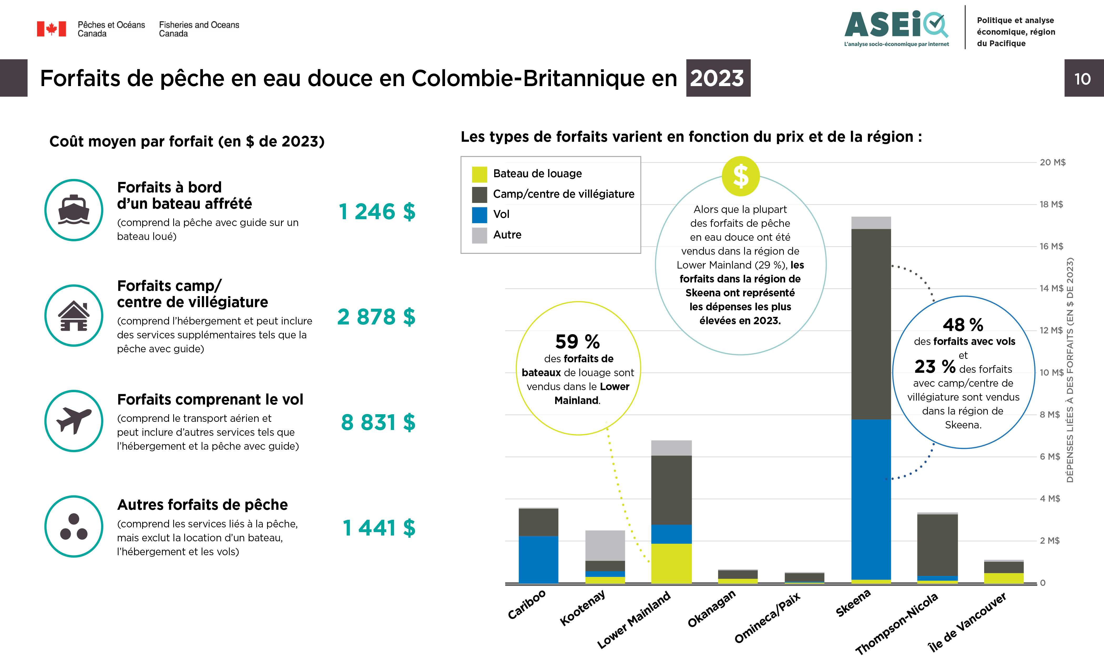 Infographie : Offres forfaitaires de la pêche en eau douce de la C.-B. en 2023