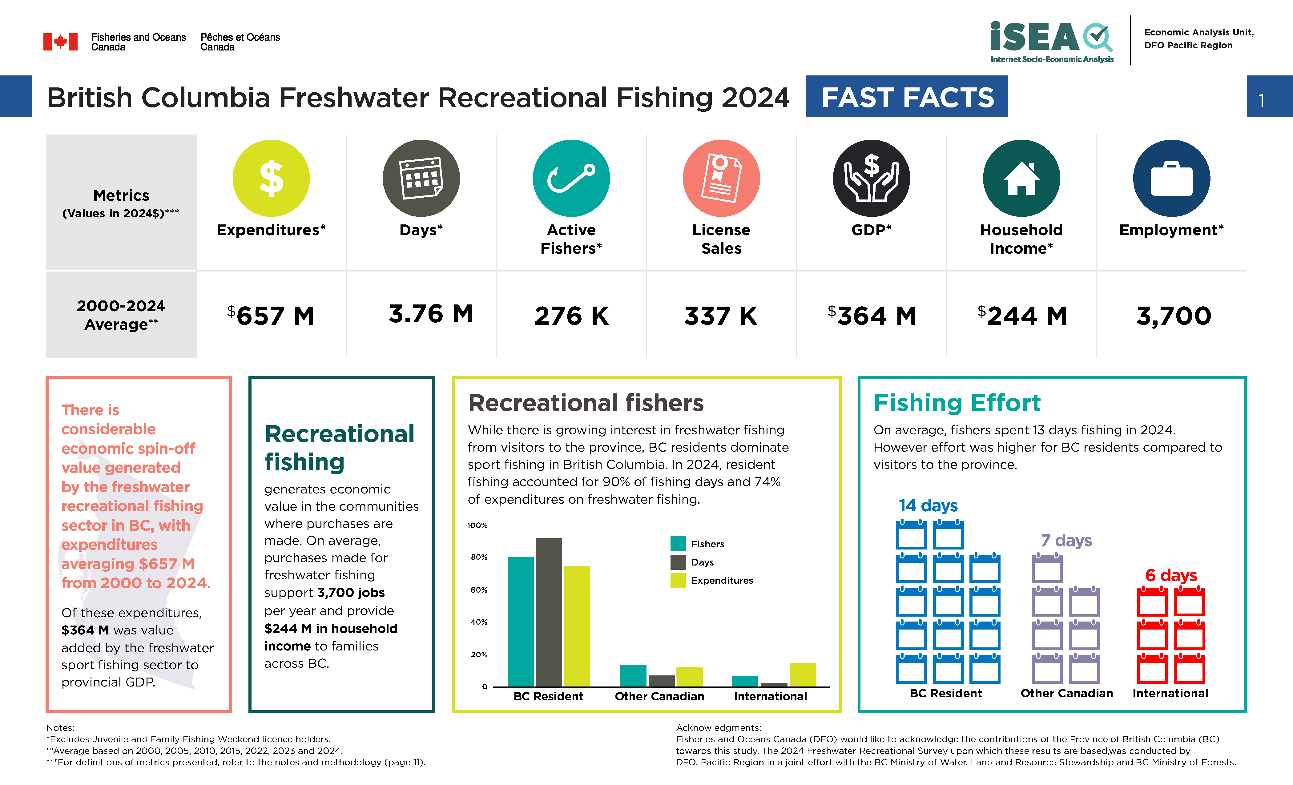 Photo: infographic of BC freshwater recreational fishing 2024, fast facts