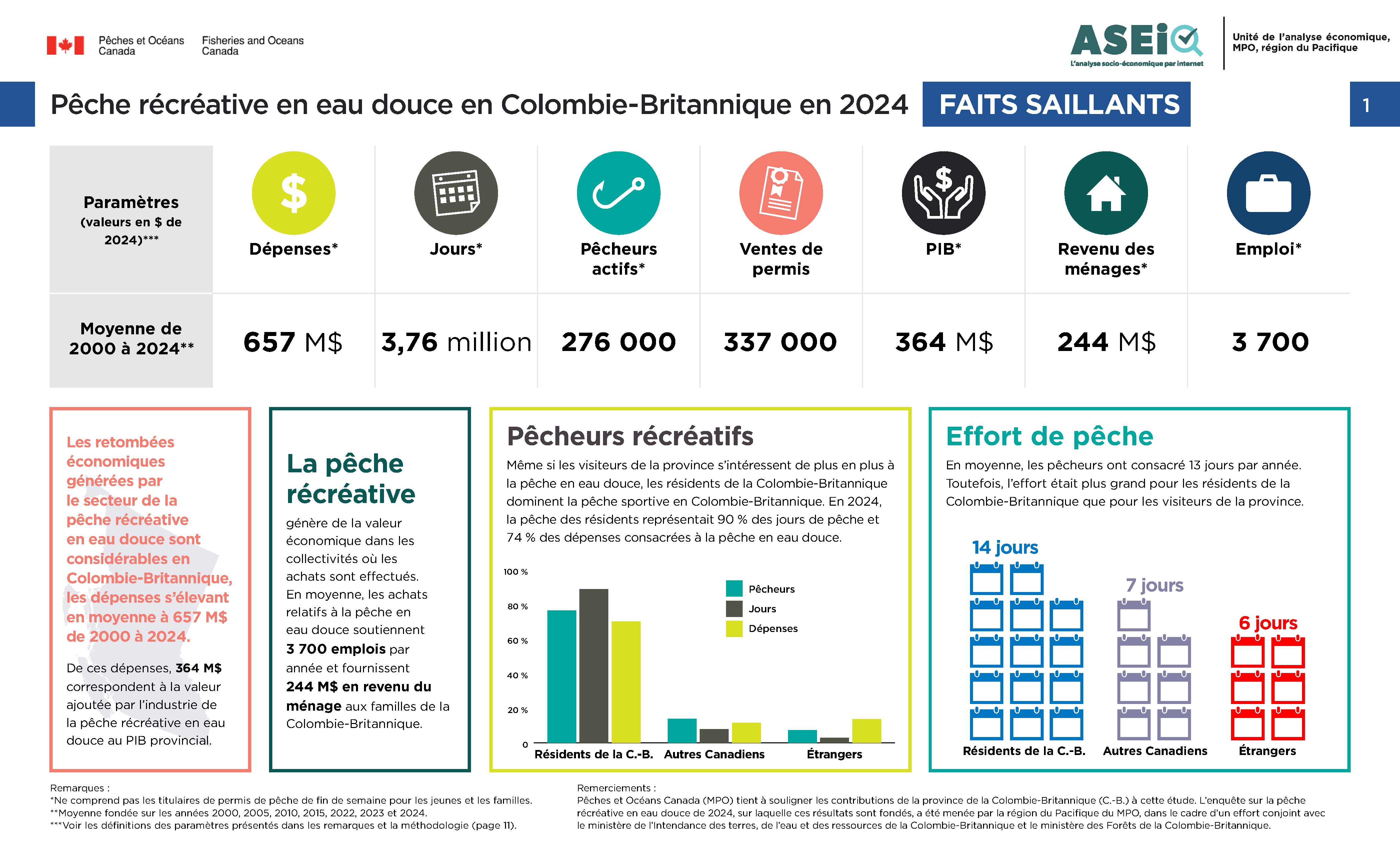 Infographie : Pêche récréative en eau douce de la Colombie-Britannique en 2024, faits saillants