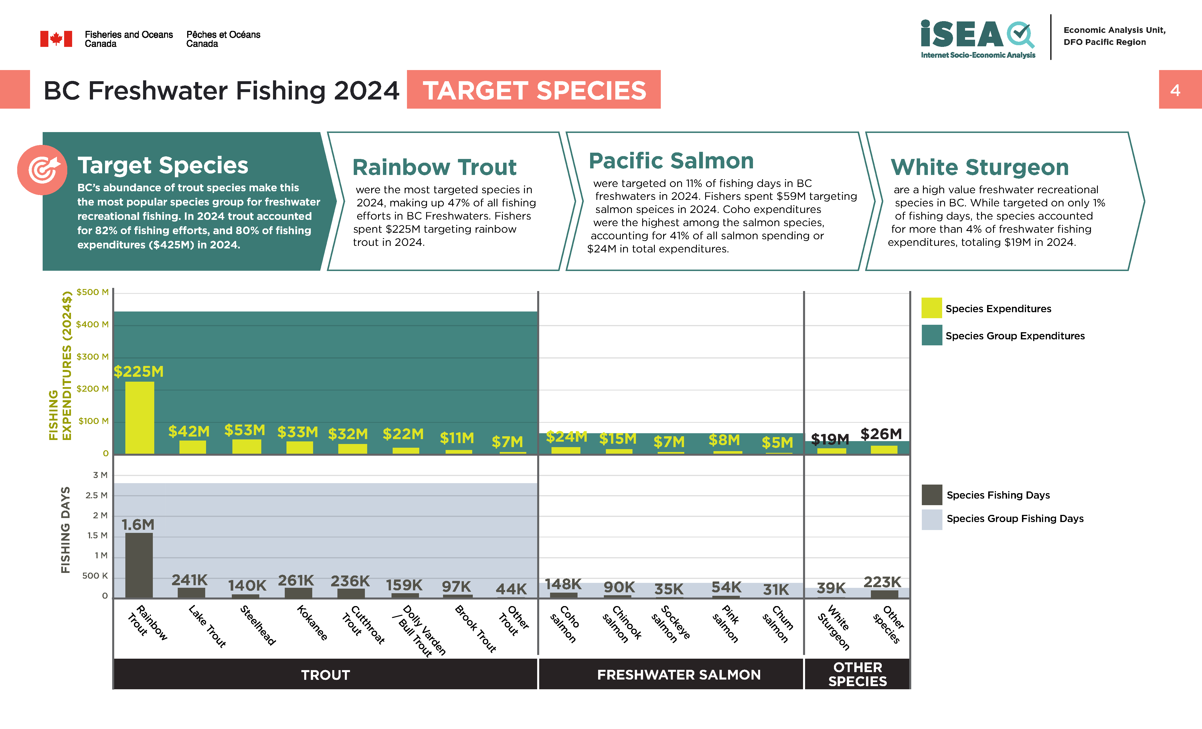 Photo: infographic of BC freshwater fishing 2024, target species
