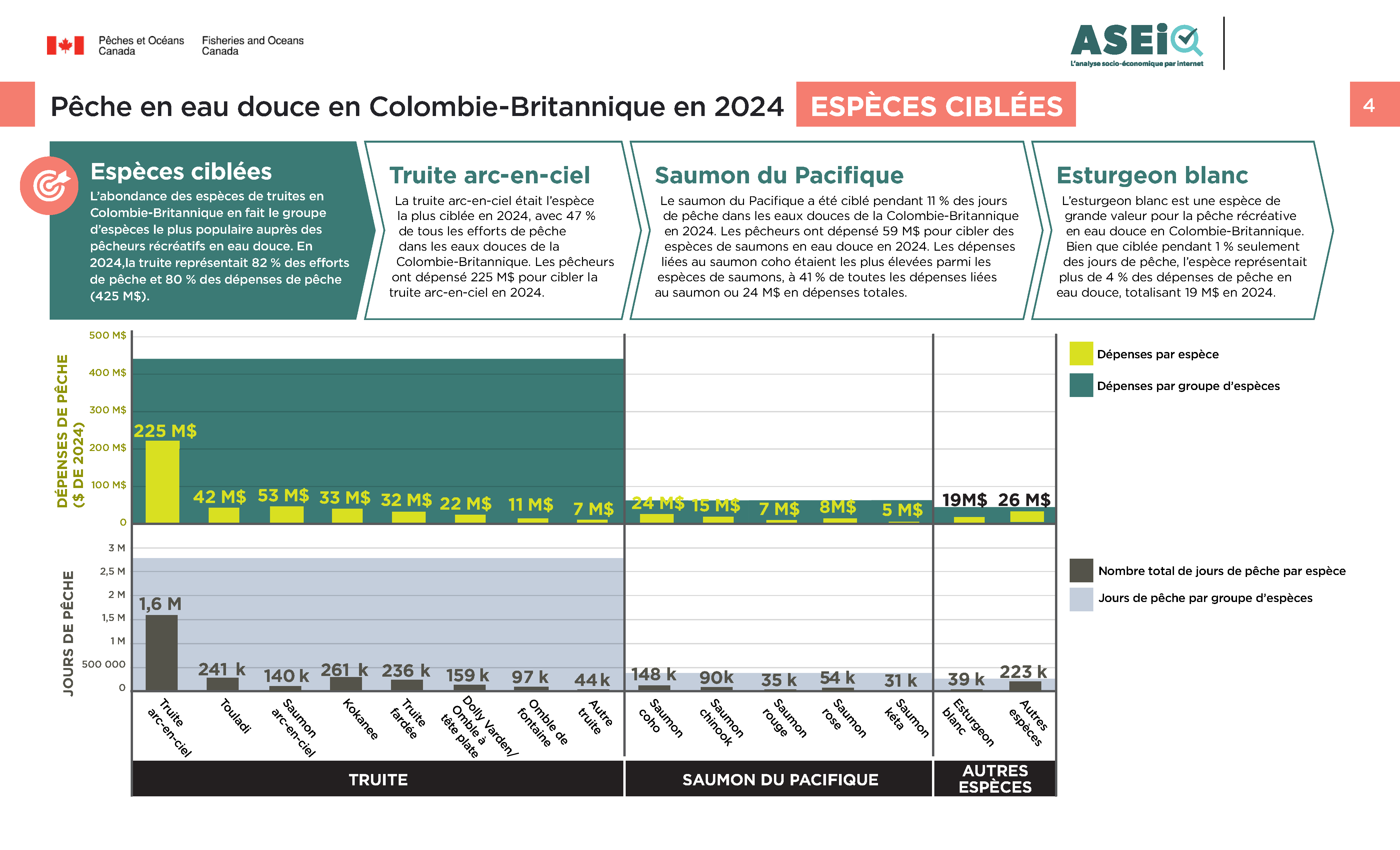 Infographie : Pêche en eau douce en Colombie-Britannique en 2024, espèces cibles