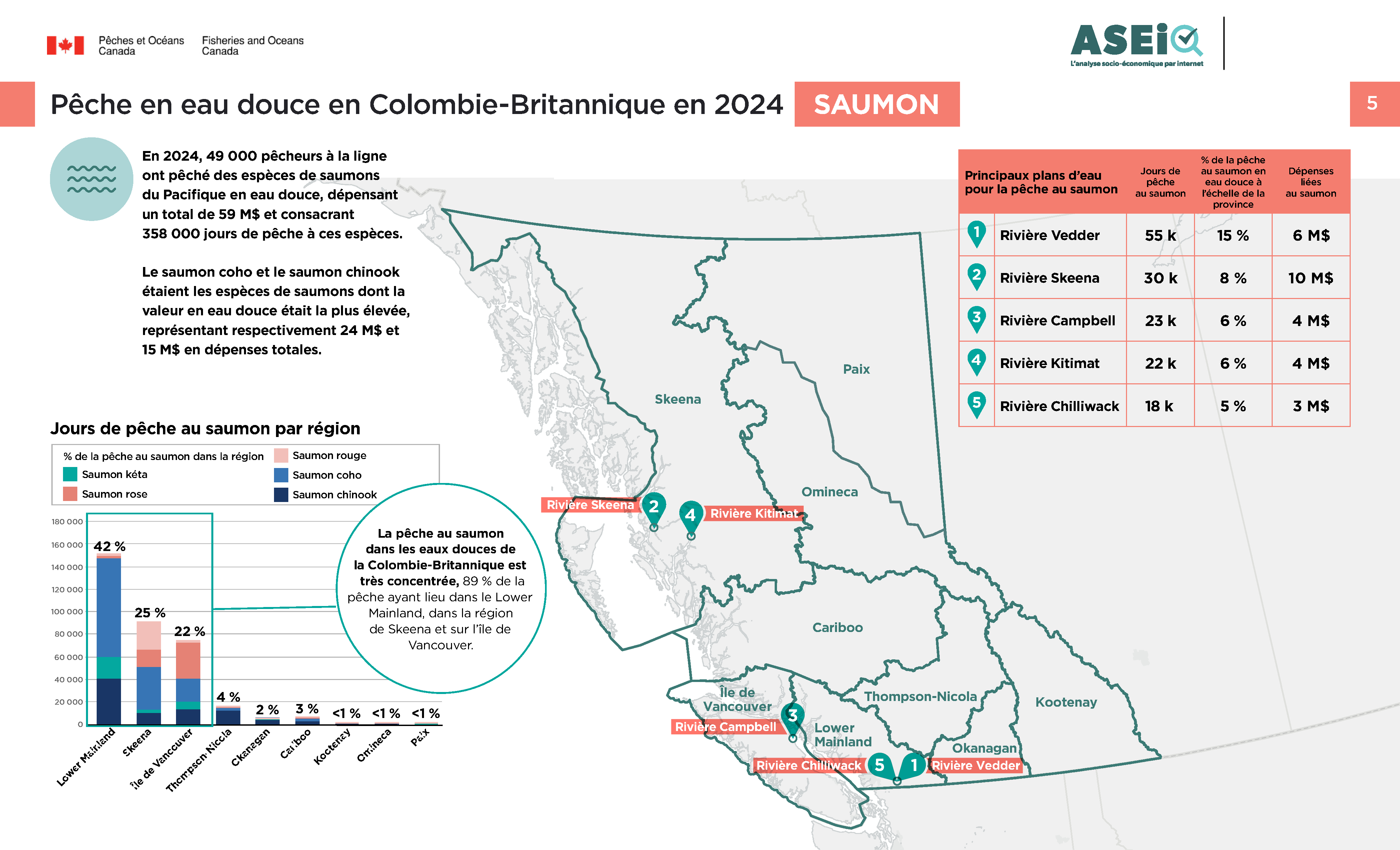 Infographie : Pêche en eau douce en Colombie-Britannique en 2024, saumon