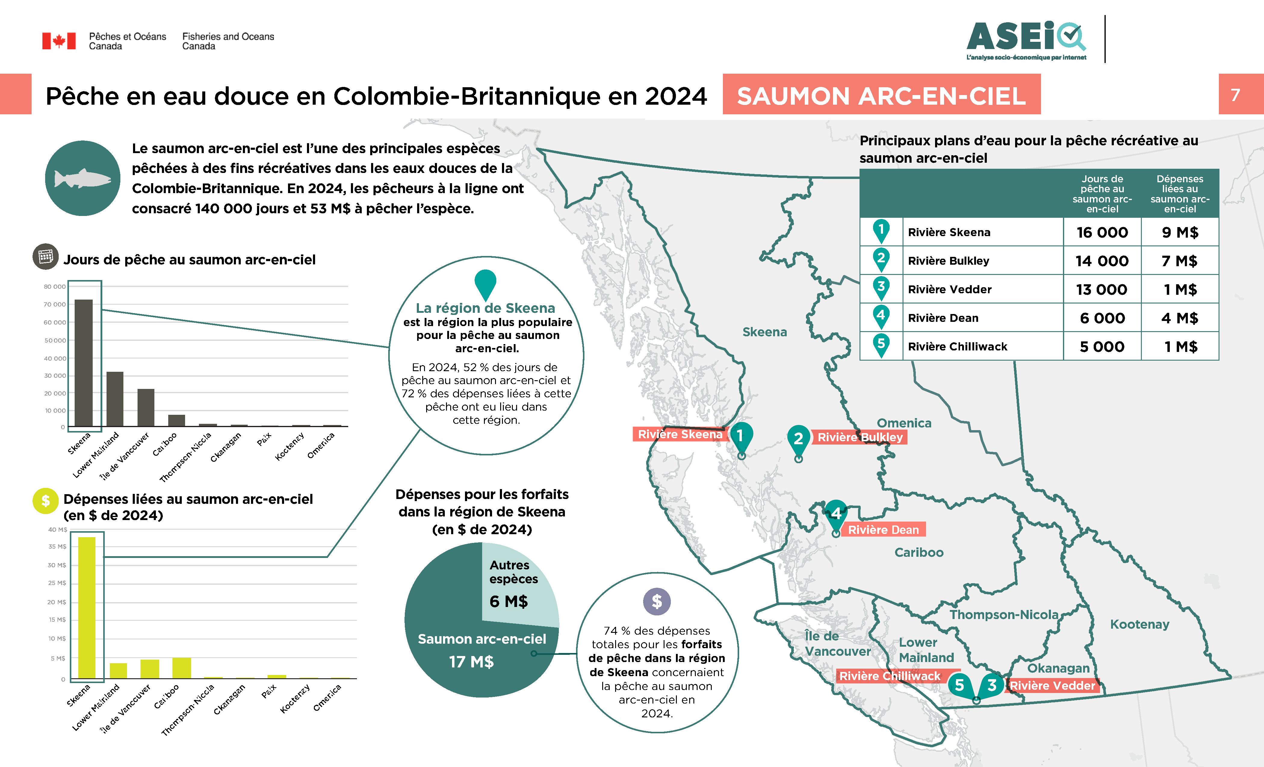 Infographie : Saumon arc-en-ciel de la pêche en eau douce de la C.-B. 