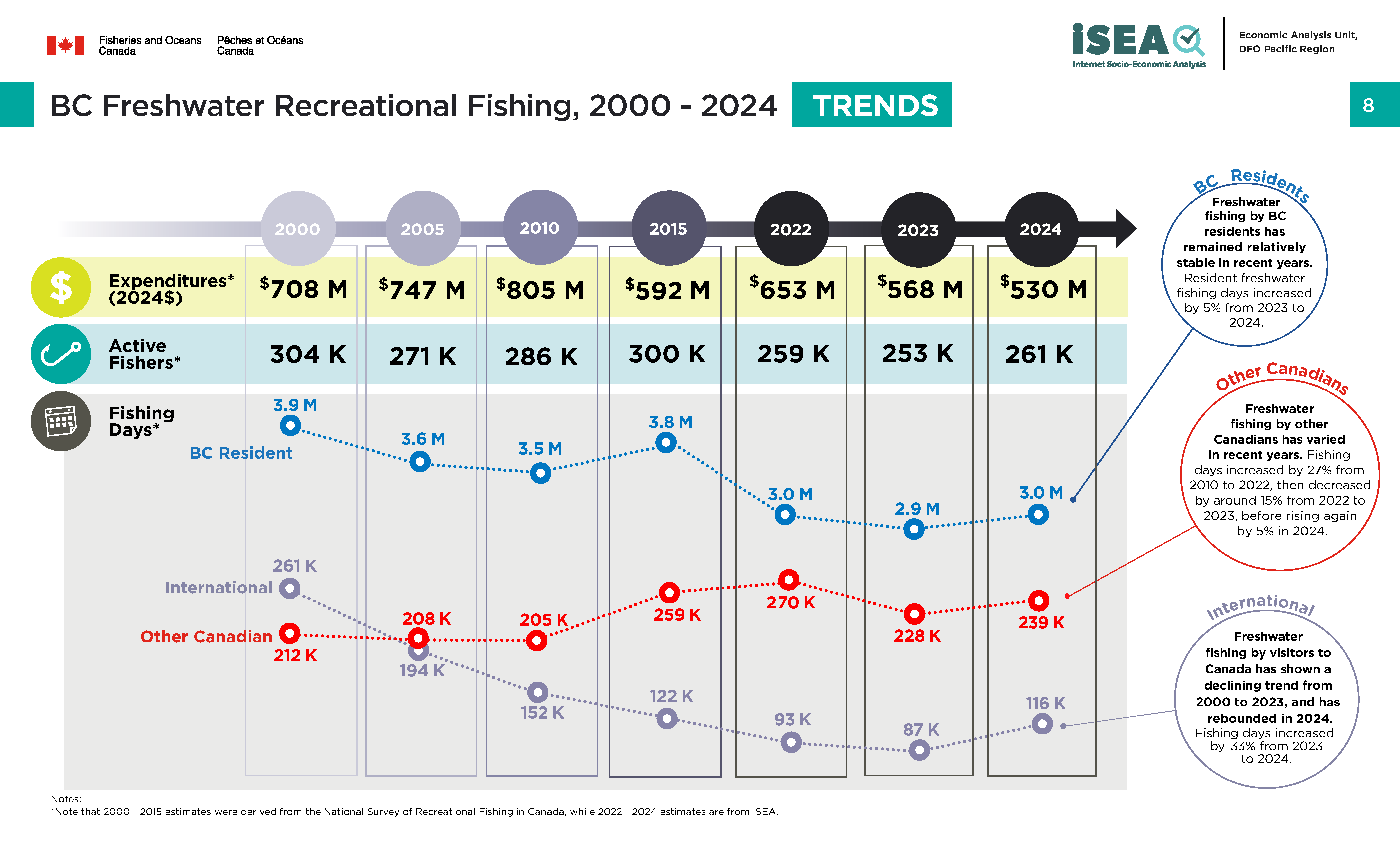 Photo: infographic of BC freshwater recreational fishing, 2000 to 2022 trends