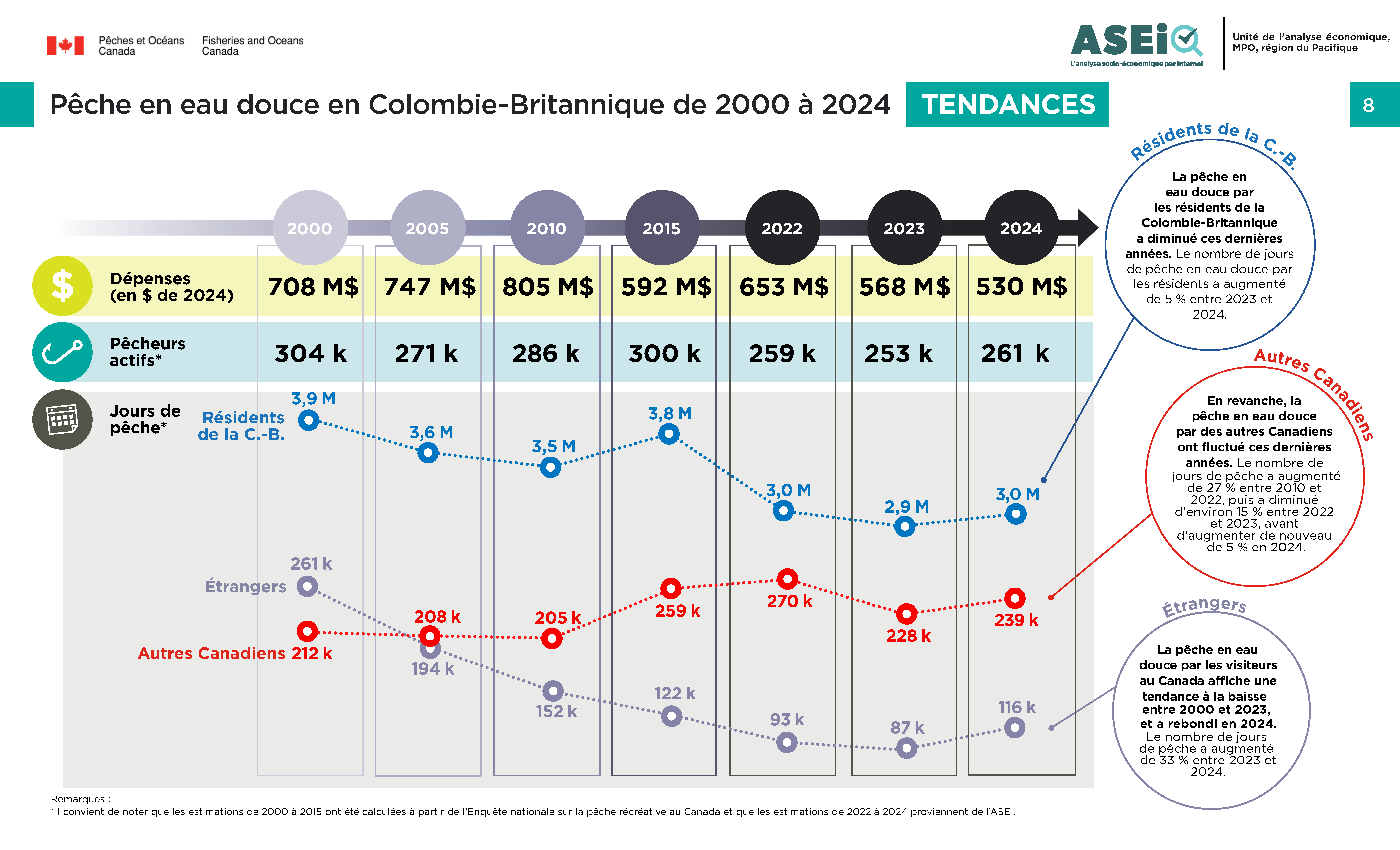 Infographie : Pêche récréative en eau douce de la C.-B., tendances de 2000 à 2024