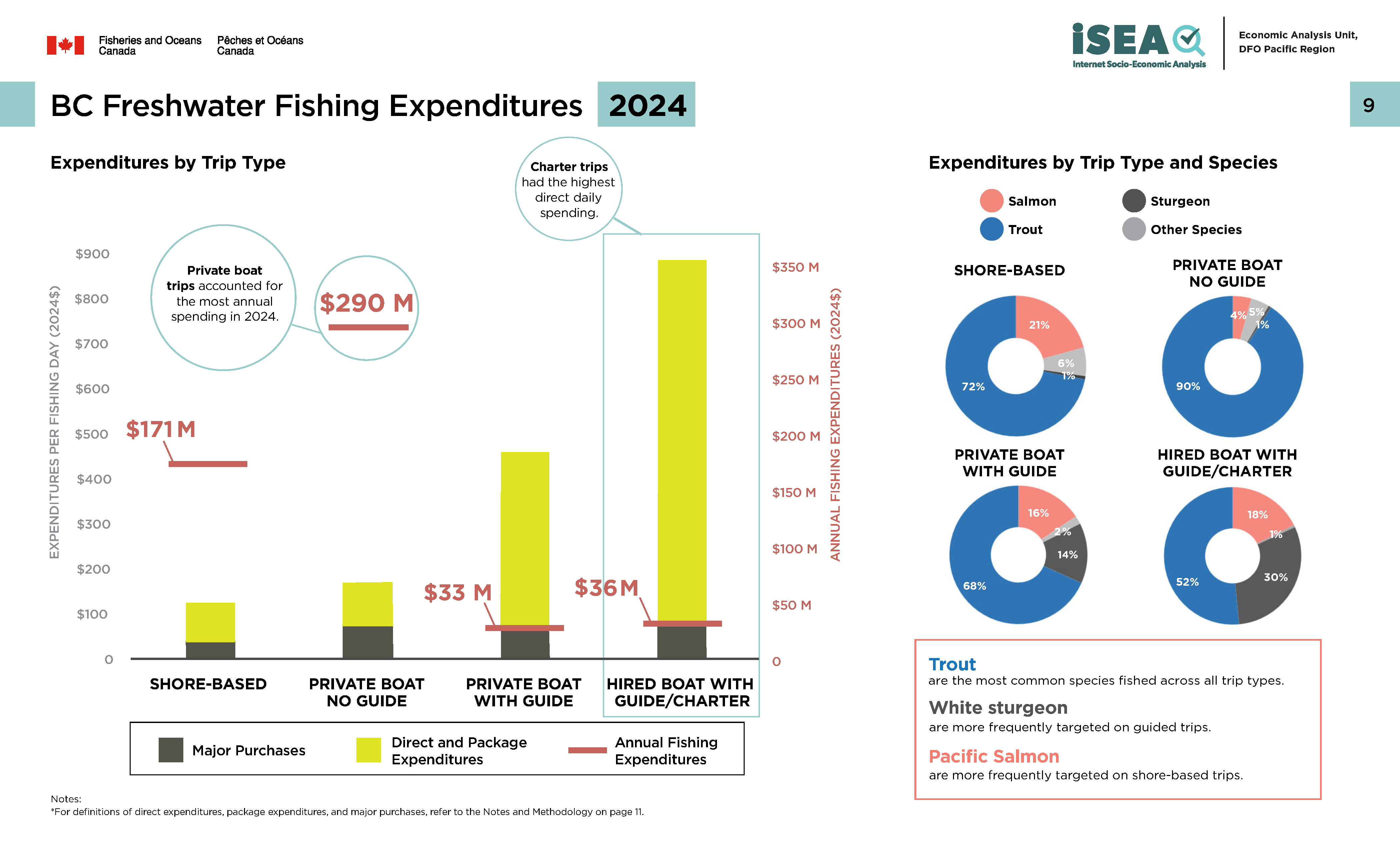 Photo: infographic of BC freshwater fishing expenditures, 2024