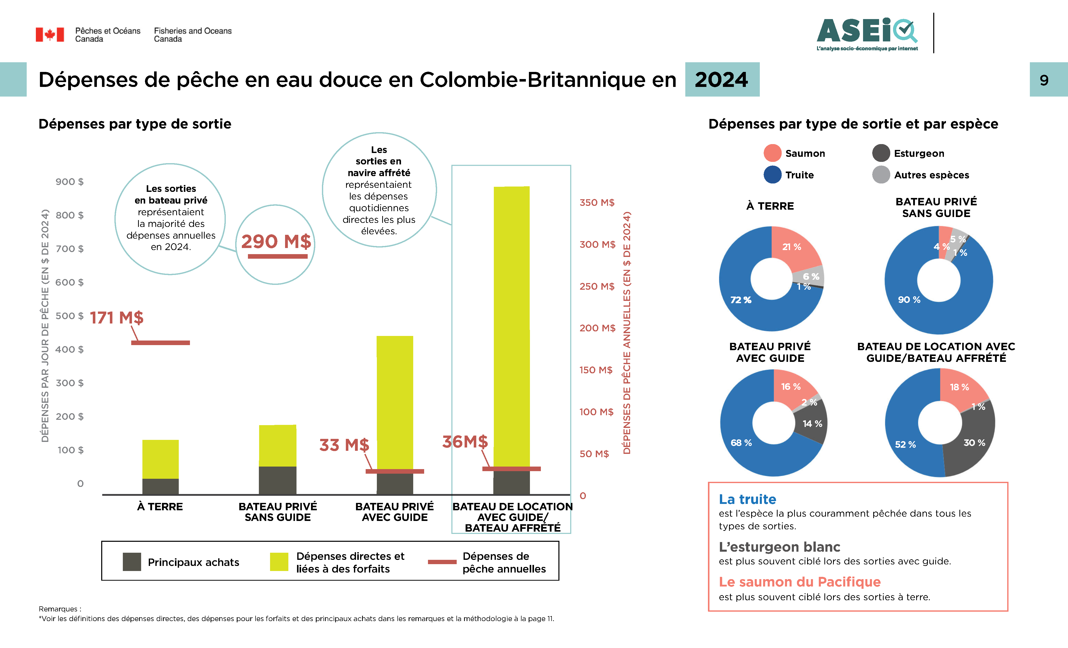 Infographie : Pêche en eau douce de la C.-B., dépenses de 2024
